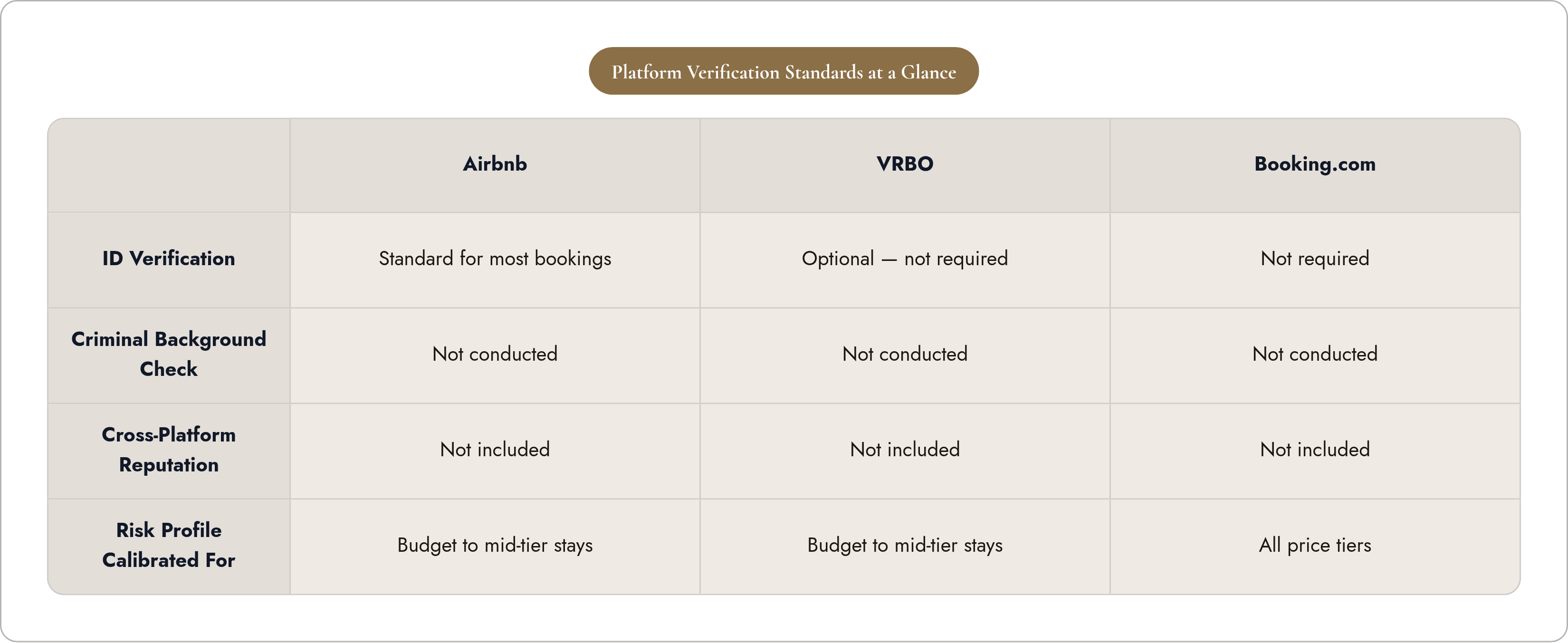 Table: Platform Verification Standards at a Glance. Compares ID Verification, Criminal Background Check, Cross-Platform Reputation and Risk Profile Calibrated For by Airbnb, VRBO and Booking.com.
