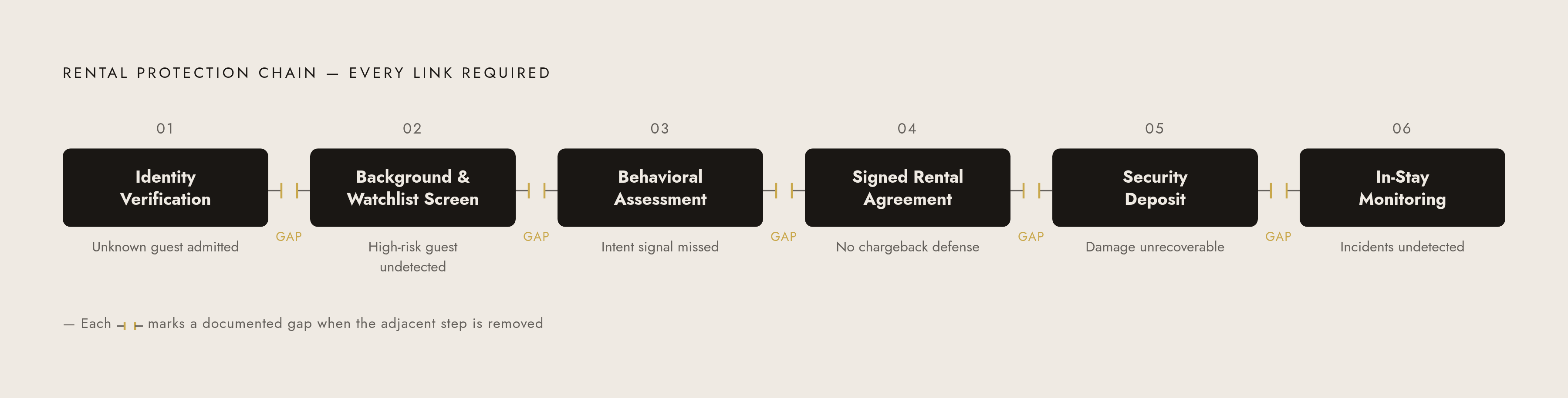 Diagram: The Evidentiary Chain: Six Links from Booking to Checkout. Visualizes: Illustrate the sequential protection chain described in the article's conclusion: (1) Identity Verification → (2) Background & Watchlist Screening → (3) Behavioral…