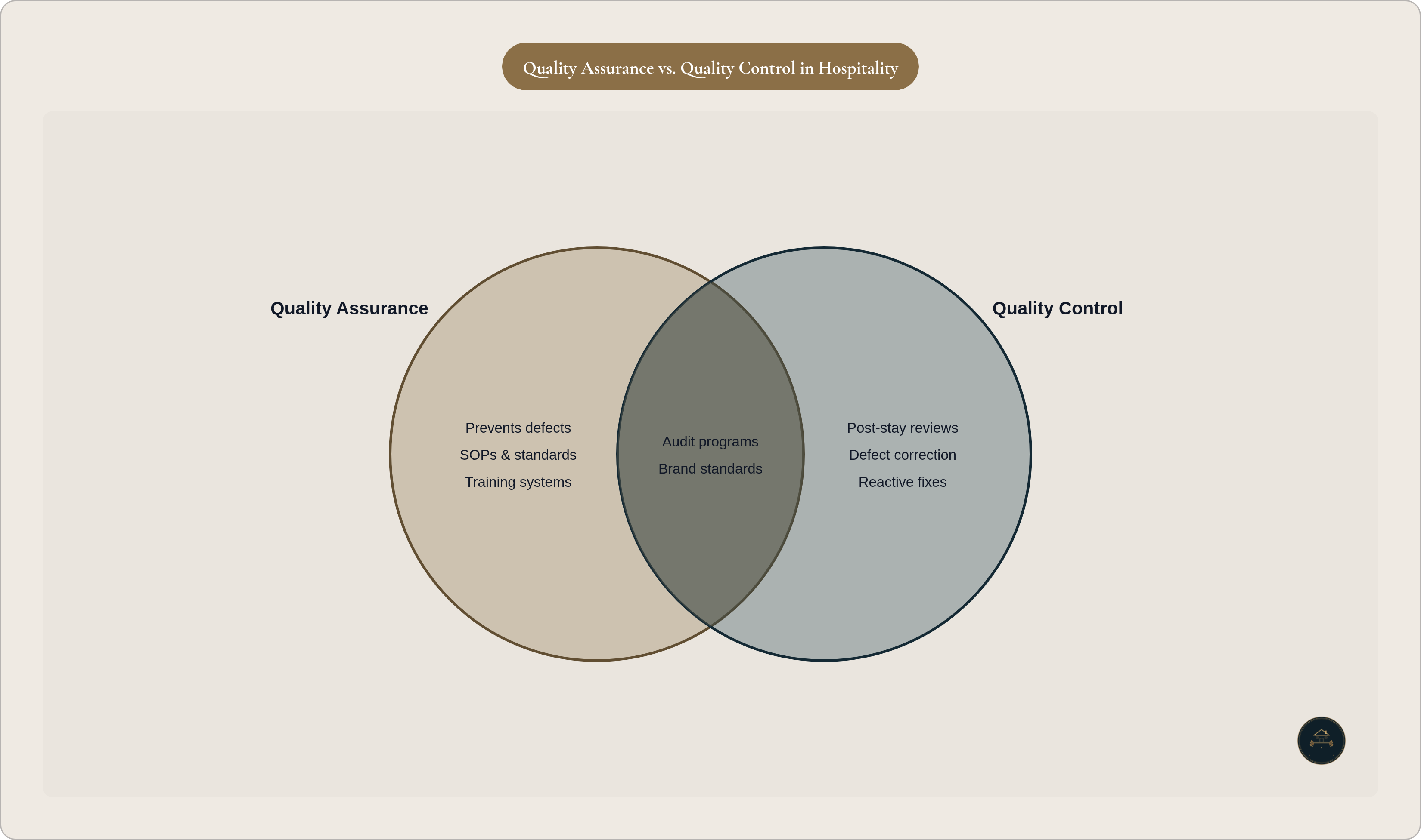Venn diagram: Quality Assurance vs. Quality Control in Hospitality. Compares Quality Assurance and Quality Control; overlap: Shared Tools.
