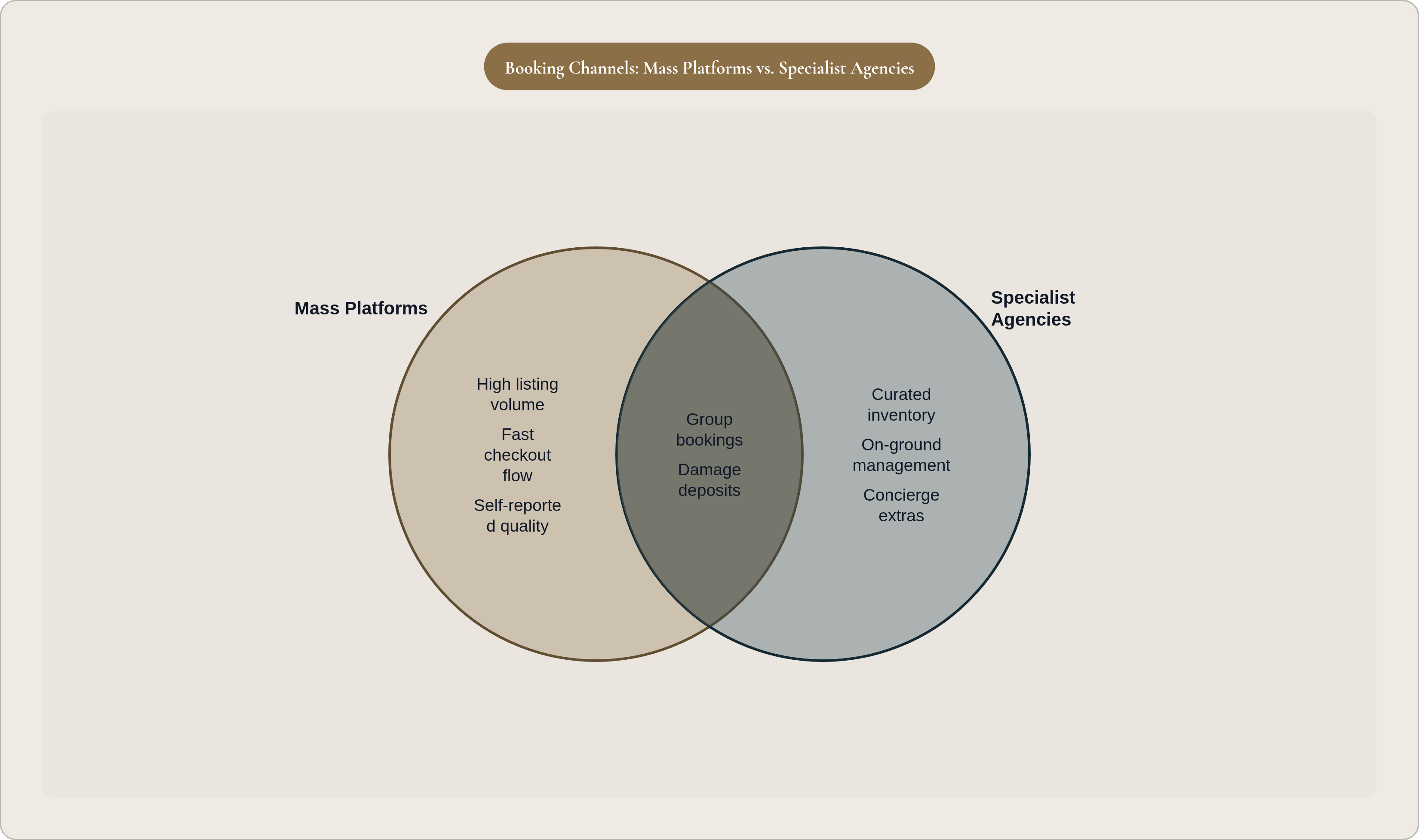 Venn diagram: Booking Channels: Mass Platforms vs. Specialist Agencies. Compares Mass Platforms and Specialist Agencies; overlap: Shared Features.
