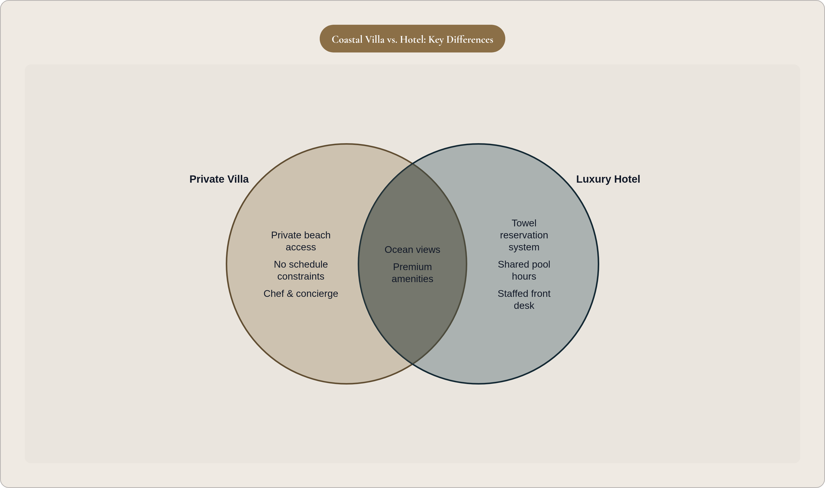 Venn diagram: Coastal Villa vs. Hotel: Key Differences. Compares Private Villa and Luxury Hotel; overlap: Shared Features.