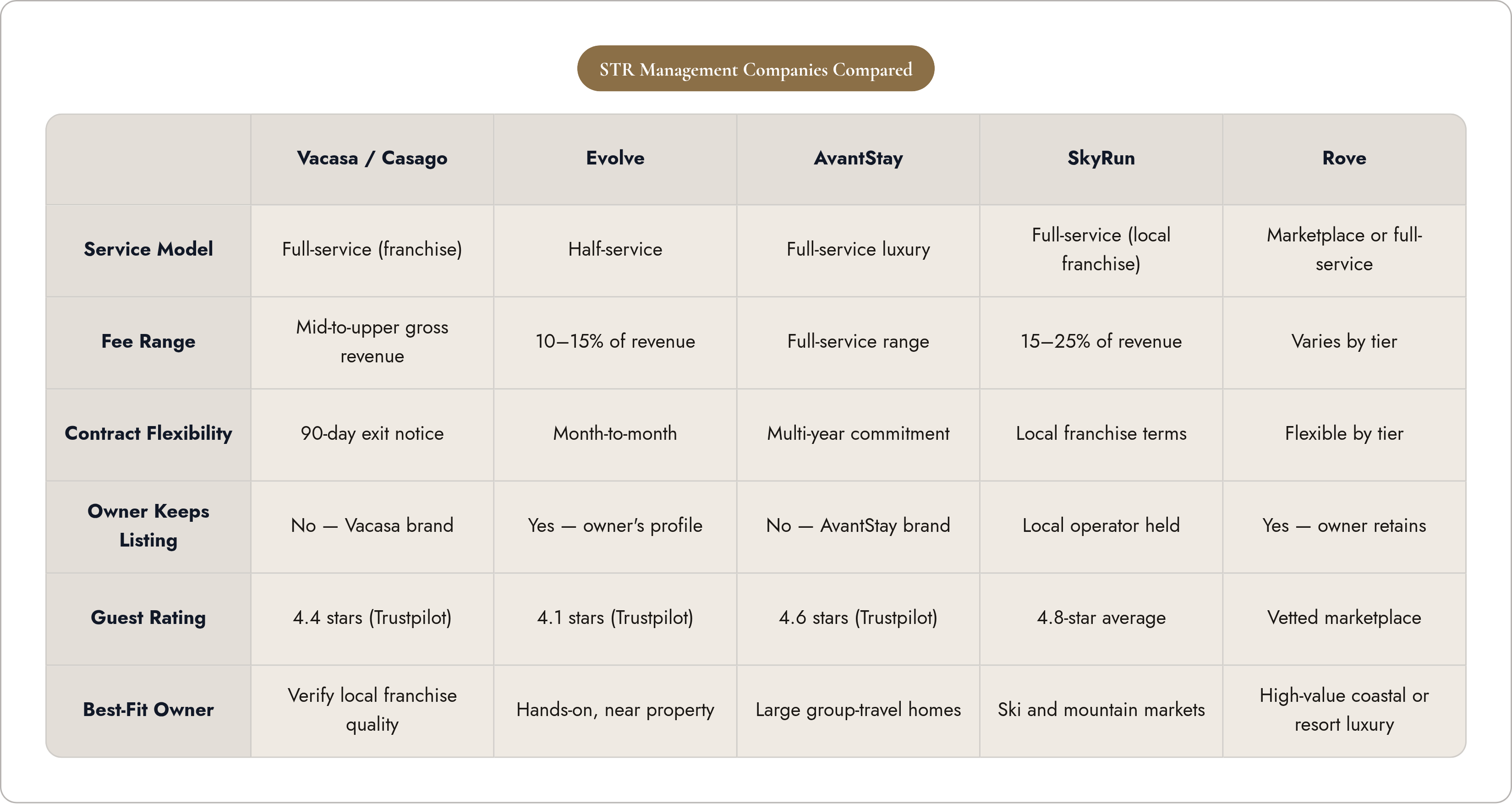 Table: STR Management Companies Compared. Compares Service Model, Fee Range, Contract Flexibility, Owner Keeps Listing, and 2 more by Vacasa / Casago, Evolve, AvantStay, SkyRun, and 1 more.