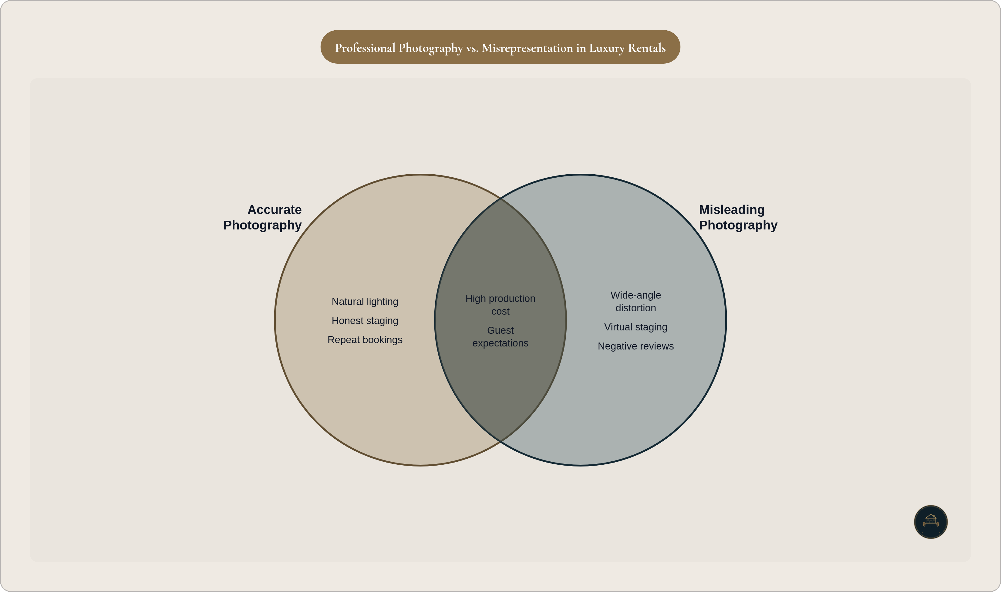 Venn diagram: Professional Photography vs. Misrepresentation in Luxury Rentals. Compares Accurate Photography and Misleading Photography; overlap: Shared Factors.