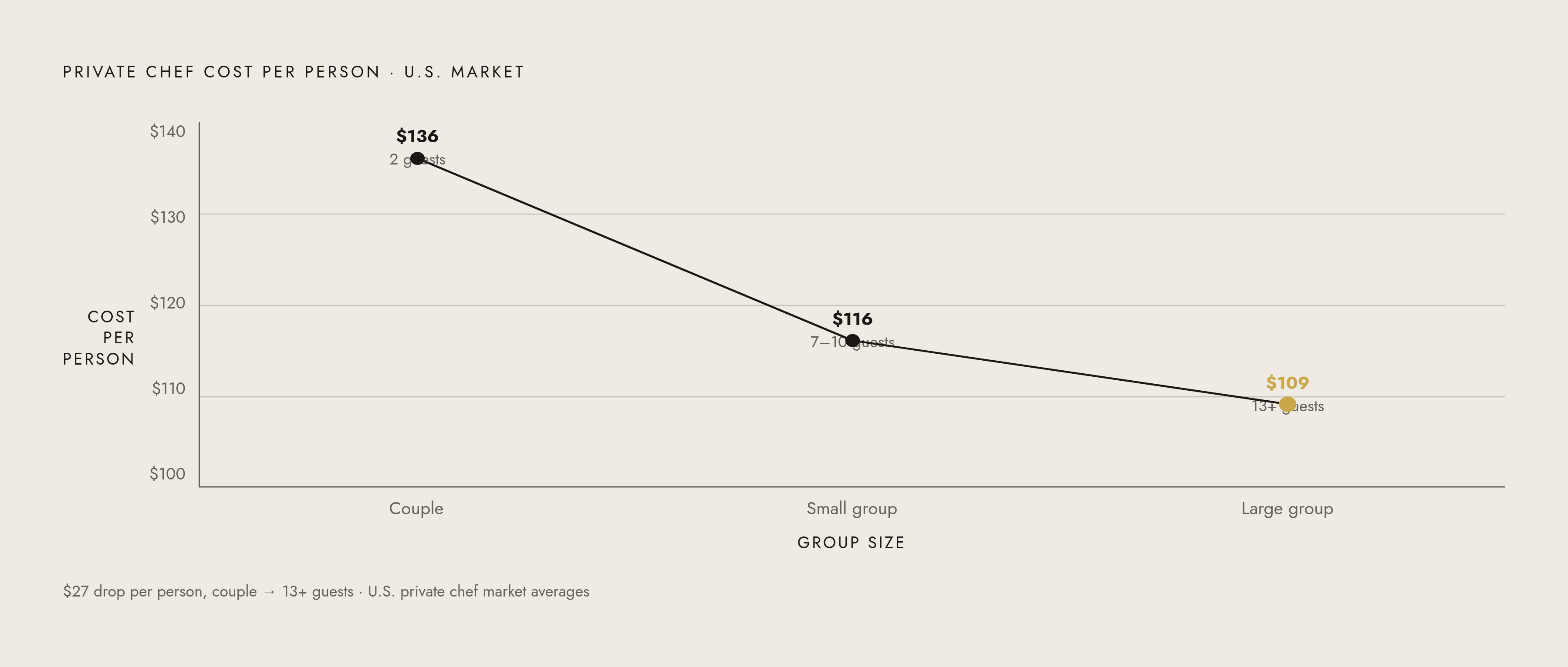 Diagram: Group Size Compresses the Per-Person Chef Cost. Visualizes: Show how private chef service cost per person falls as group size grows in the U.S.
