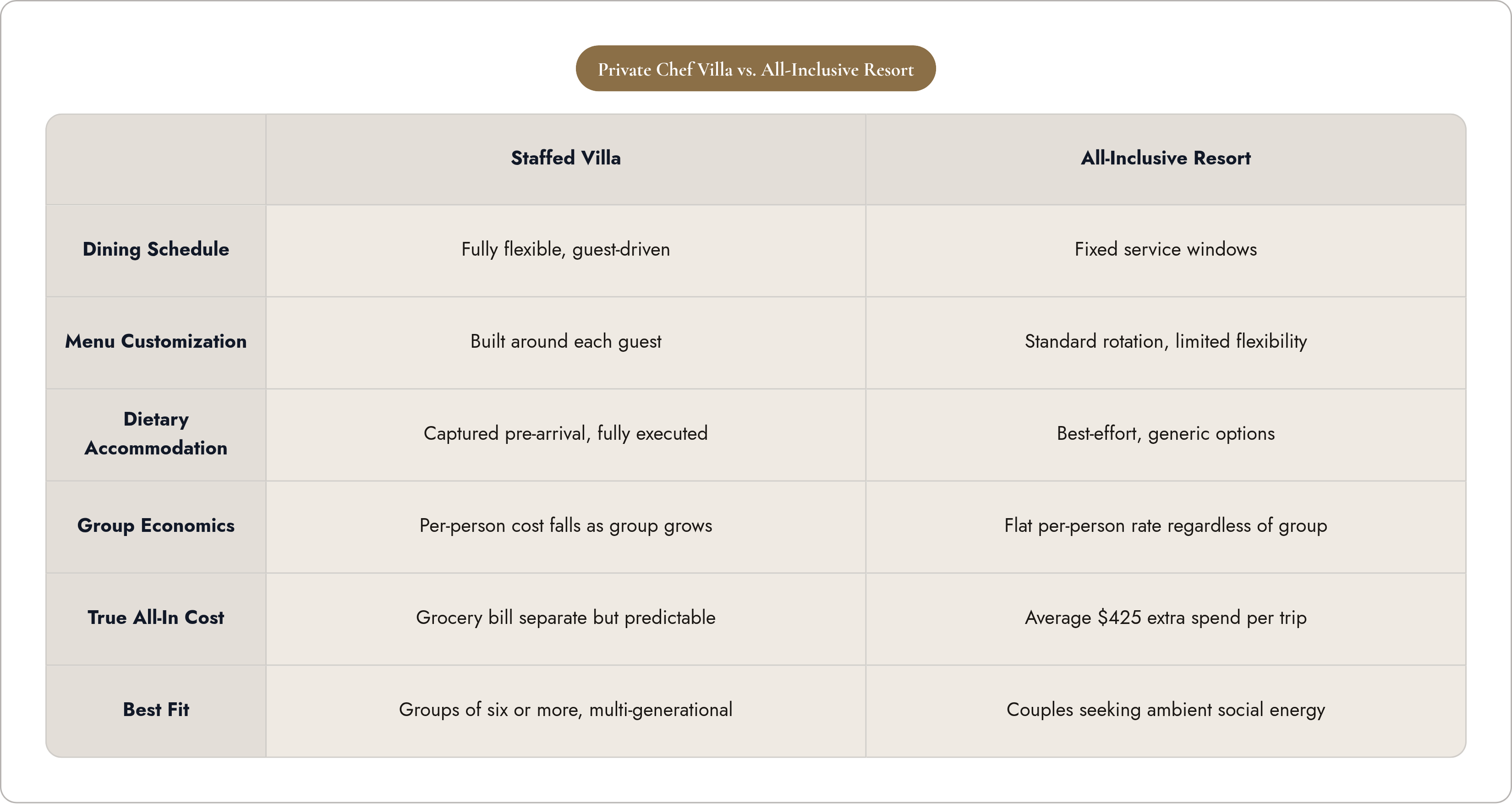 Table: Private Chef Villa vs. All-Inclusive Resort. Compares Dining Schedule, Menu Customization, Dietary Accommodation, Group Economics, and 2 more by Staffed Villa and All-Inclusive Resort.