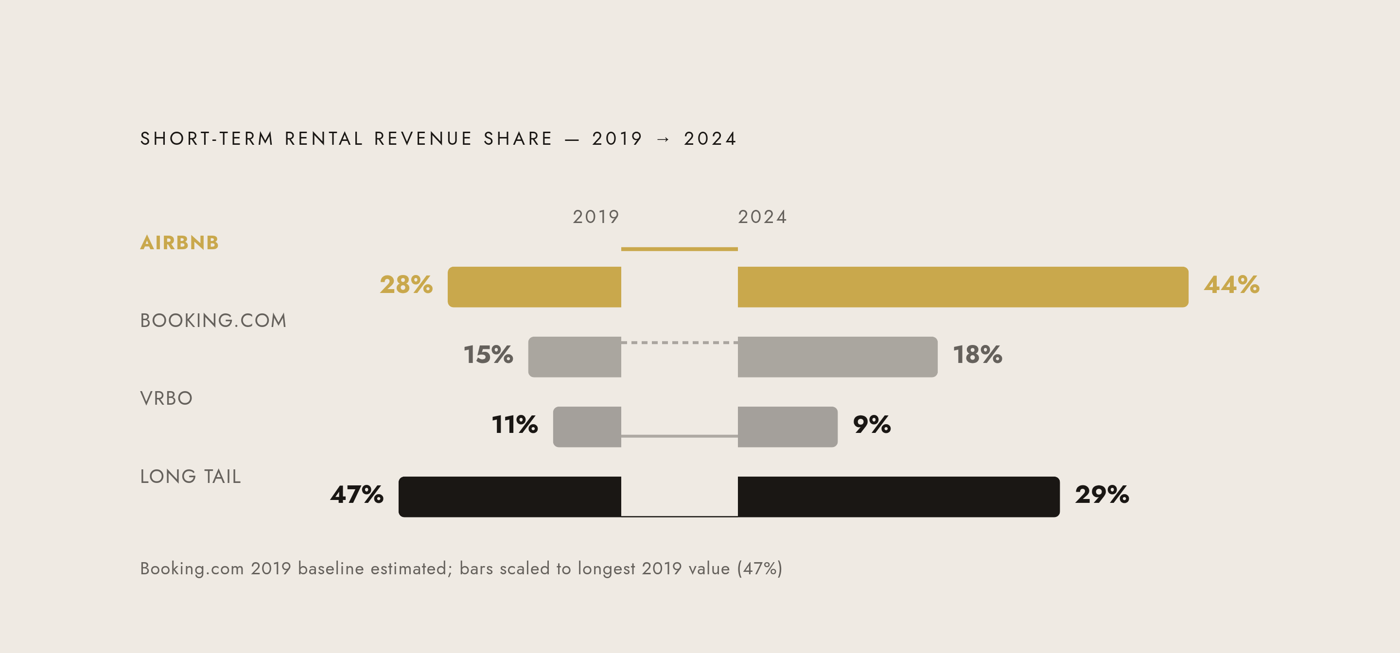 Diagram: How OTA Market Share Shifted: 2019 → 2024. Visualizes: Show the shift in global short-term rental revenue share across four players between 2019 and 2024.