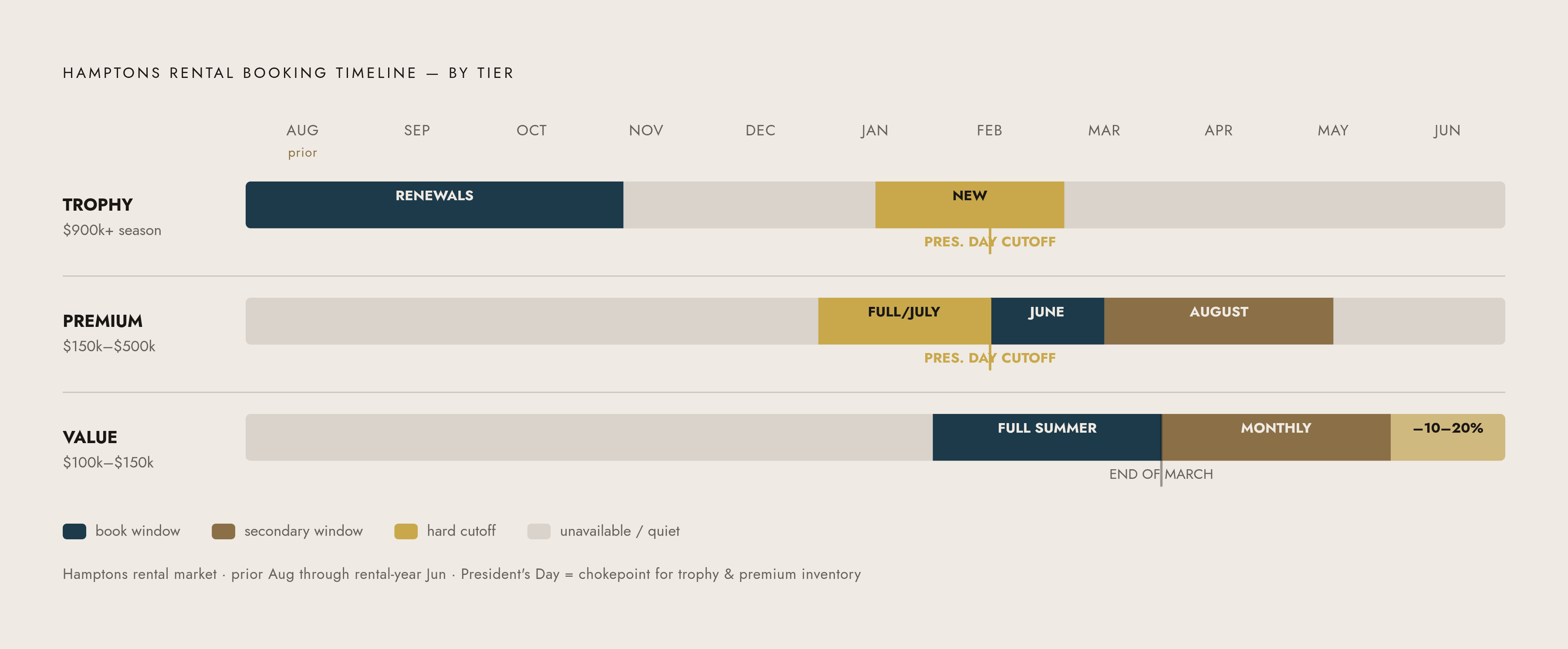 Diagram: Hamptons Rental Booking Calendar by Tier. Visualizes: Visualize a booking timeline showing when each of three rental tiers must be secured, running from August (prior year) through June (rental year).