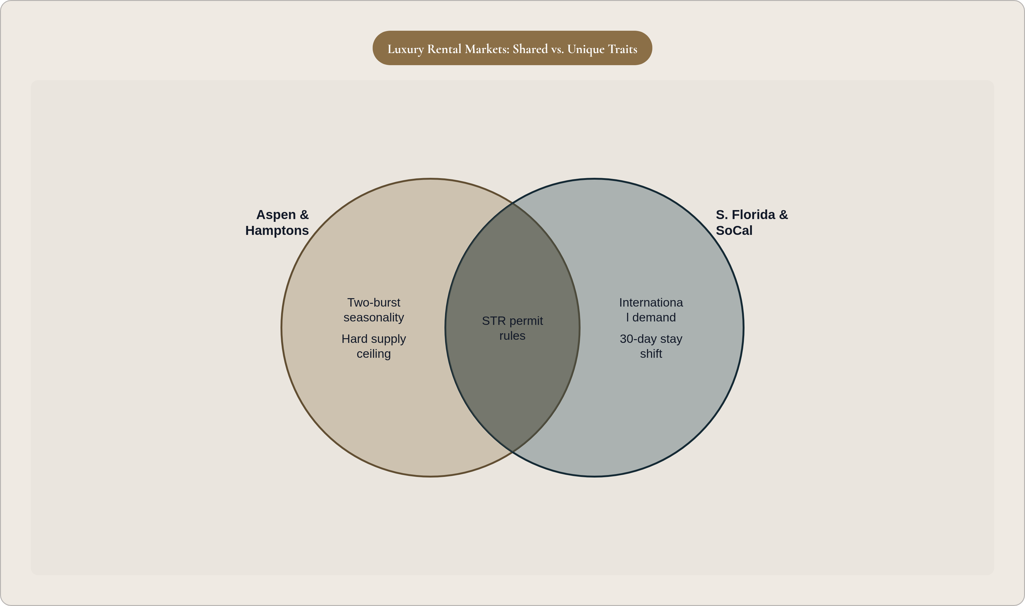 Venn diagram: Luxury Rental Markets: Shared vs. Unique Traits. Compares Aspen & Hamptons and S. Florida & SoCal; overlap: Common Pressures.