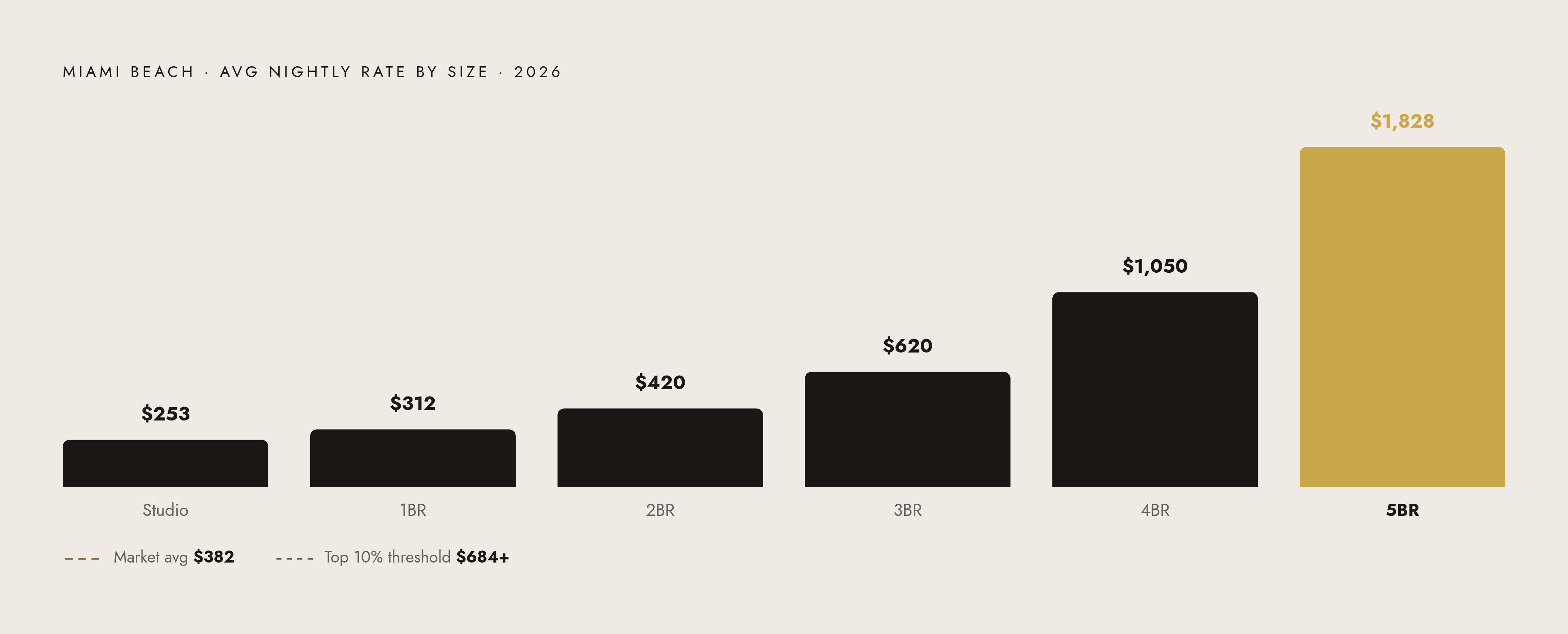 Diagram: Miami Beach STR: Nightly Rate by Property Size. Visualizes: Show how average nightly rental rates in Miami Beach scale dramatically with property size, using AirROI's 2026 data: studios average $253/night, rising through mid-size units, up…