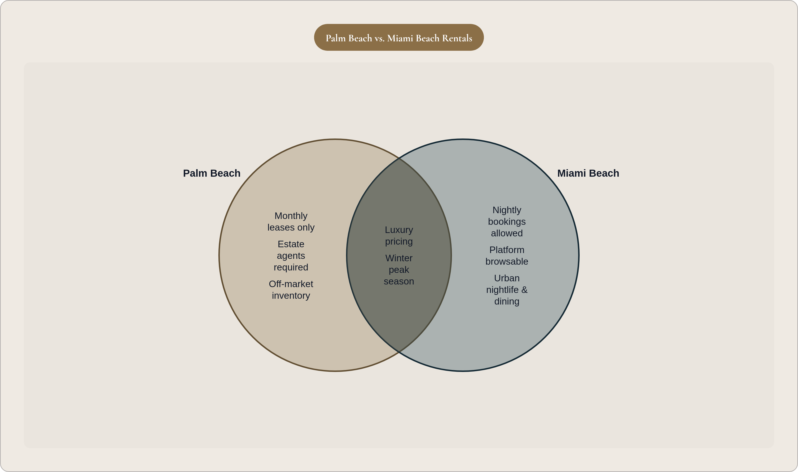 Venn diagram: Palm Beach vs. Miami Beach Rentals. Compares Palm Beach and Miami Beach; overlap: Shared Traits.