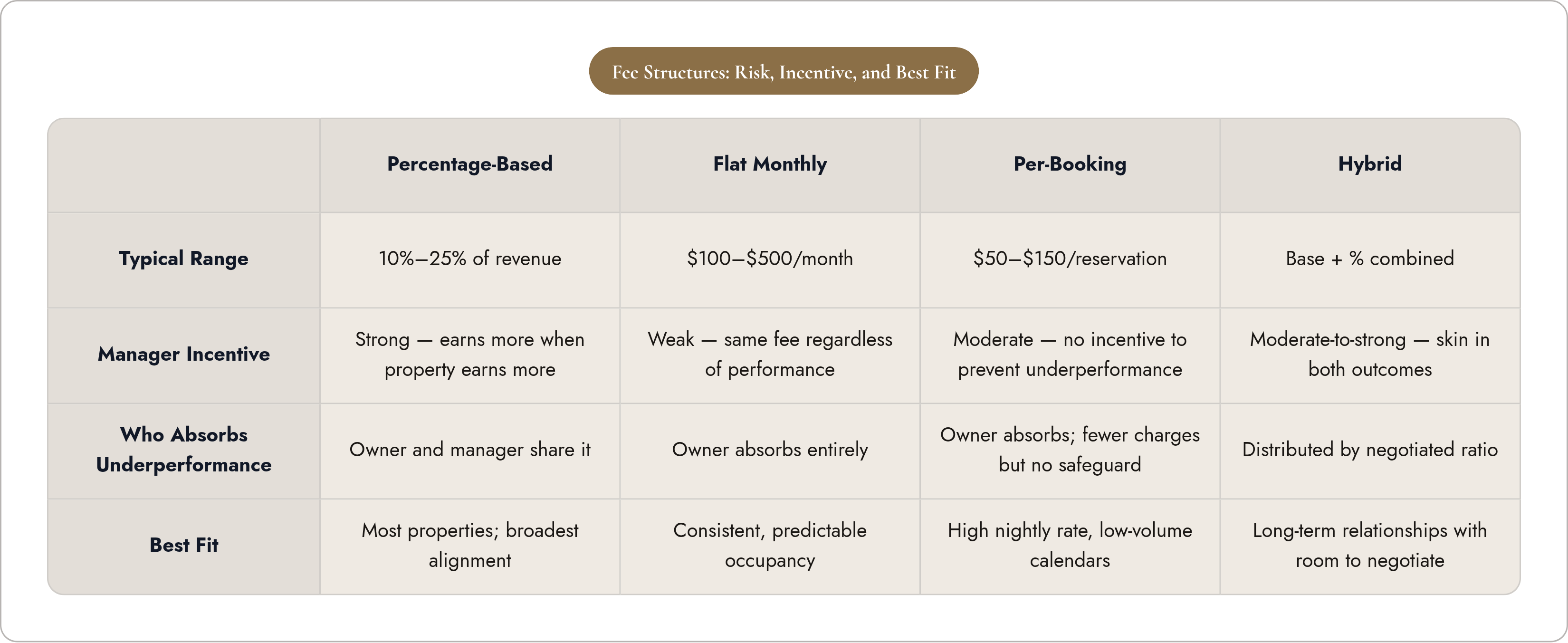 Table: Fee Structures: Risk, Incentive, and Best Fit. Compares Typical Range, Manager Incentive, Who Absorbs Underperformance and Best Fit by Percentage-Based, Flat Monthly, Per-Booking and Hybrid.