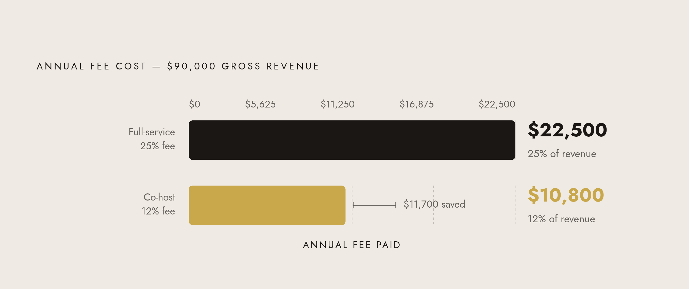 Diagram: Co-Host vs. Full-Service Manager: $11,700 Annual Difference. Visualizes: Show the annual fee cost comparison between a traditional 25% full-service management fee and a 12% co-host arrangement on a property with $90,000 annual gross revenue.