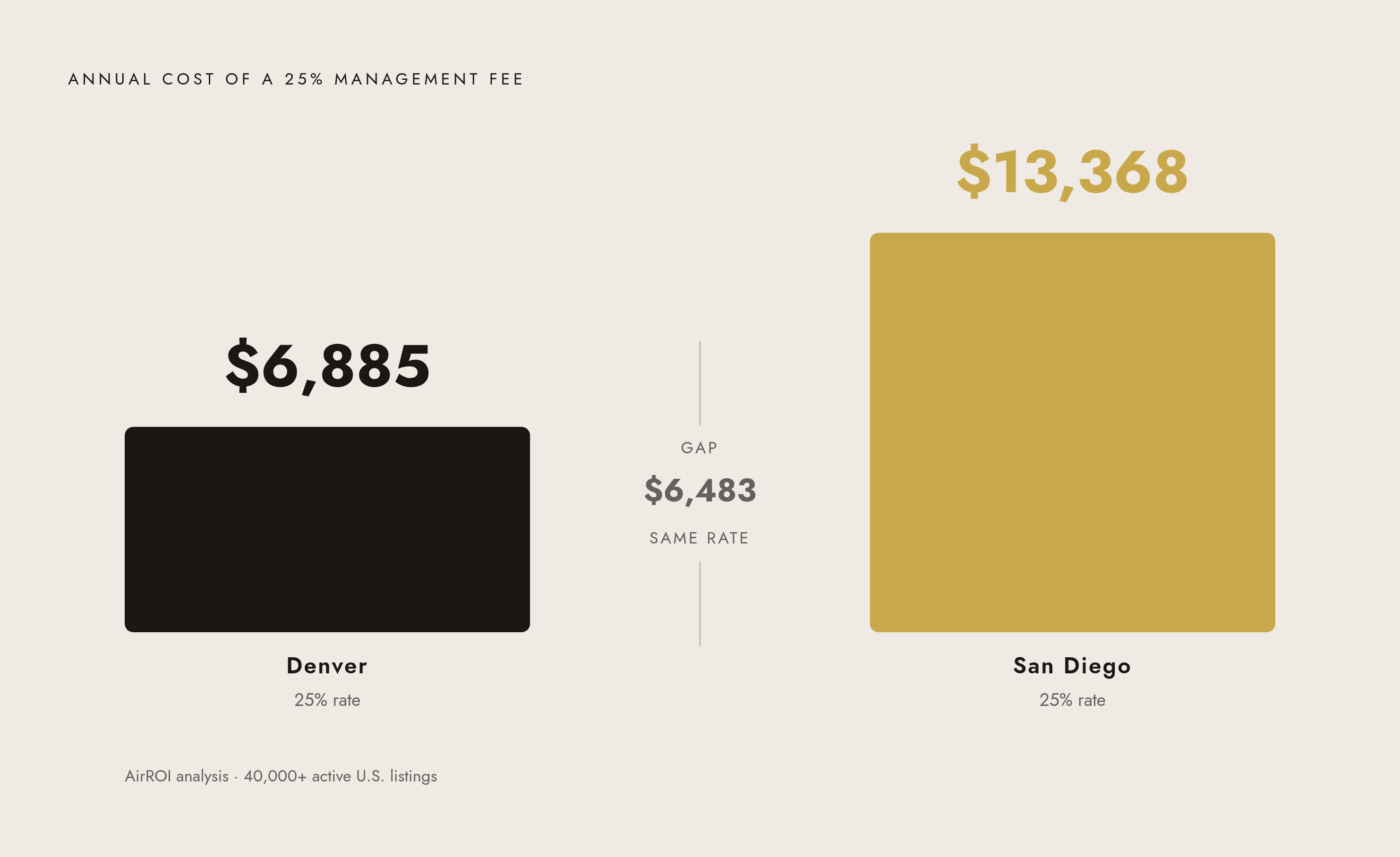 Diagram: Same 25% Fee, Very Different Dollar Cost by Market. Visualizes: Visualize the concrete dollar consequence of applying an identical 25% management fee across two U.S.