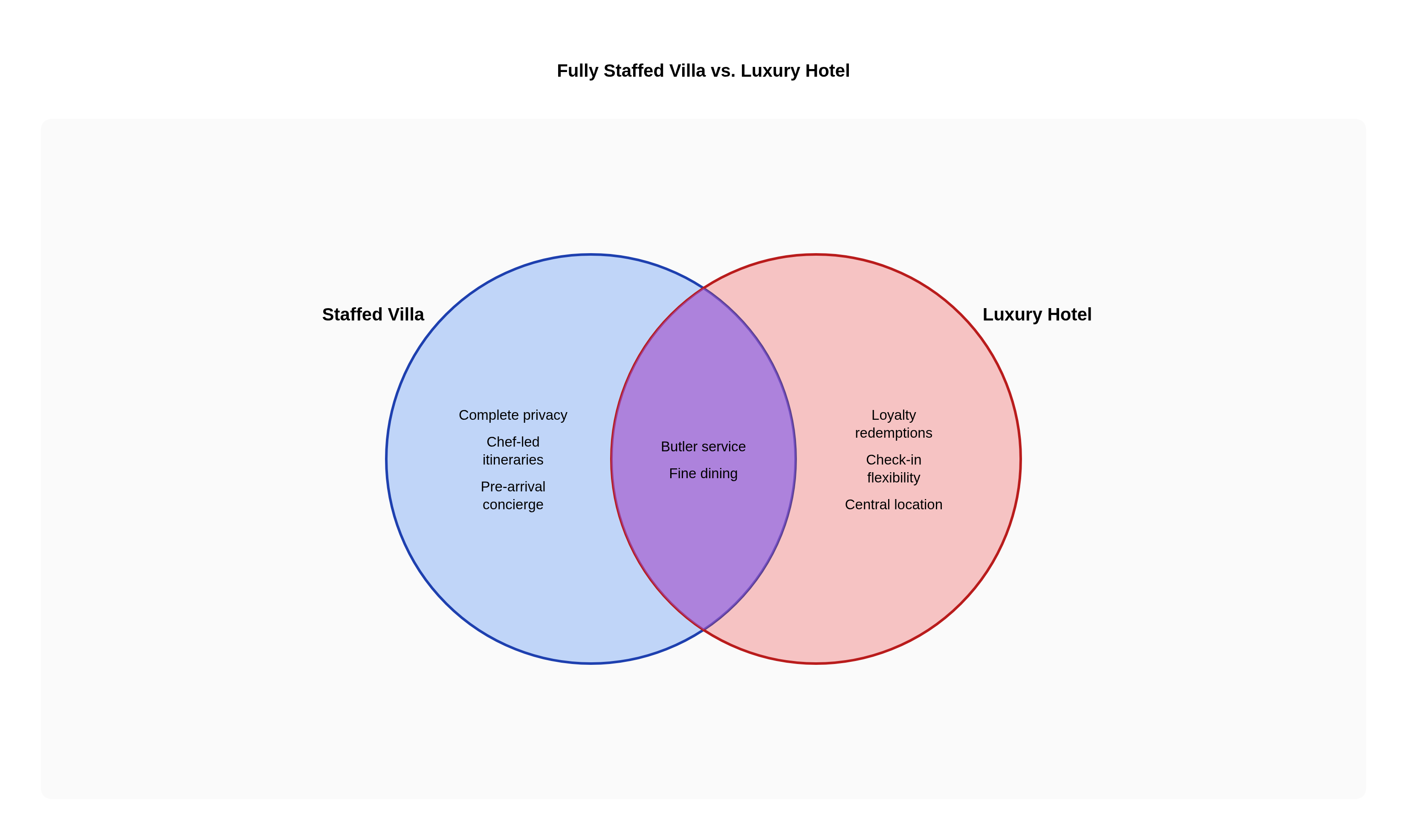 Fully Staffed Villa vs. Luxury Hotel