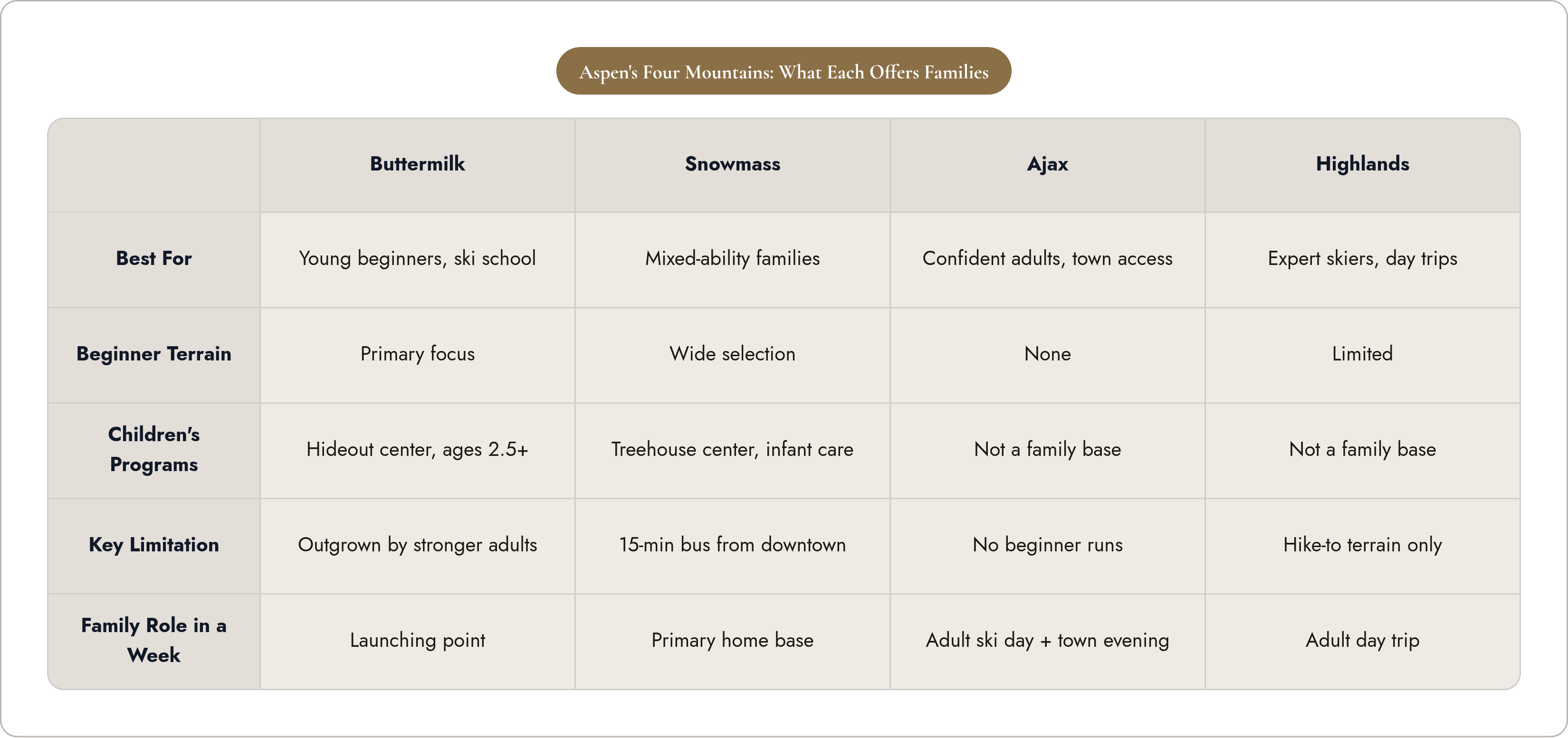 Table: Aspen's Four Mountains: What Each Offers Families. Compares Best For, Beginner Terrain, Children's Programs, Key Limitation, and 1 more by Buttermilk, Snowmass, Ajax and Highlands.