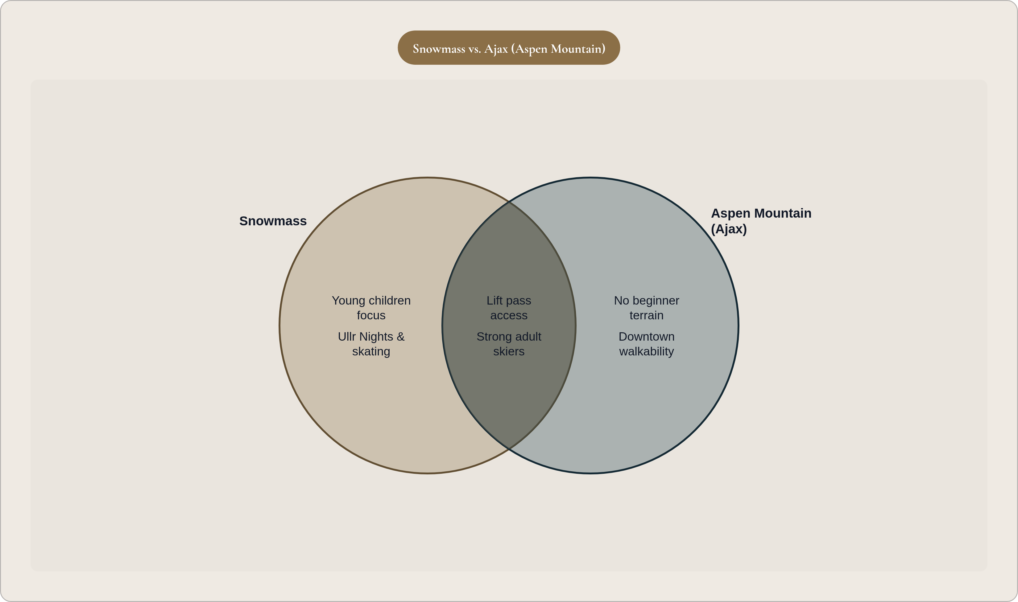 Venn diagram: Snowmass vs. Ajax (Aspen Mountain). Compares Snowmass and Aspen Mountain (Ajax); overlap: Both Mountains.