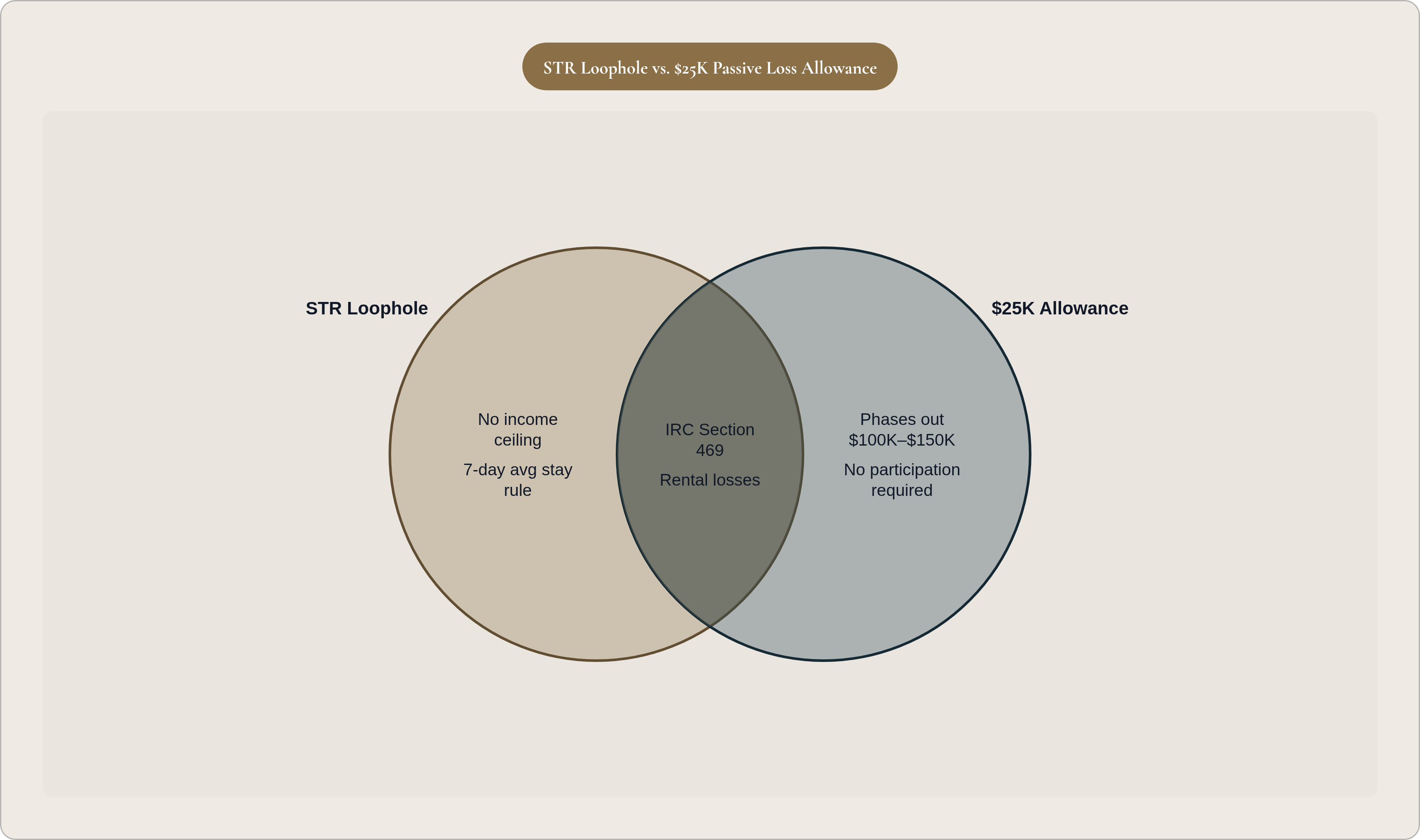 Venn diagram: STR Loophole vs. $25K Passive Loss Allowance. Compares STR Loophole and $25K Allowance; overlap: Shared Basis.
