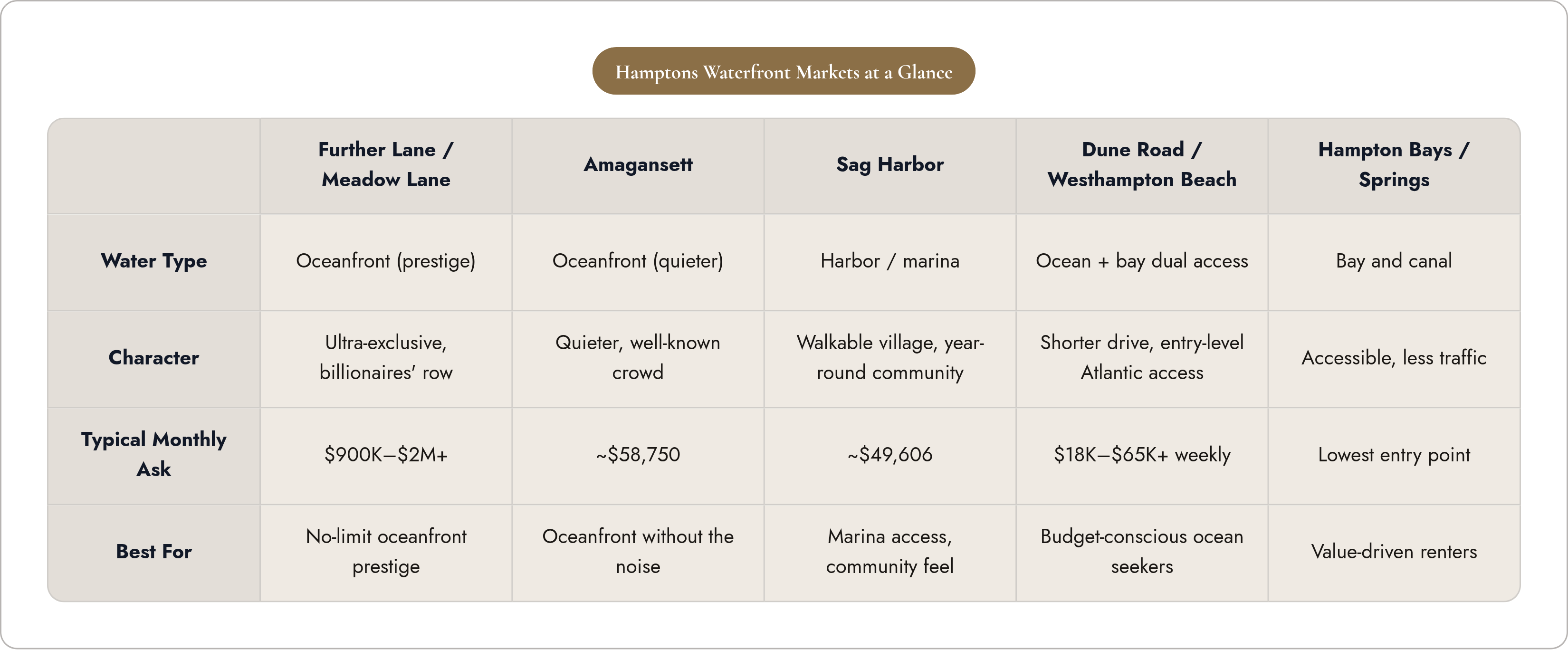 Table: Hamptons Waterfront Markets at a Glance. Compares Water Type, Character, Typical Monthly Ask and Best For by Further Lane / Meadow Lane, Amagansett, Sag Harbor, Dune Road / Westhampton Beach, and 1 more.