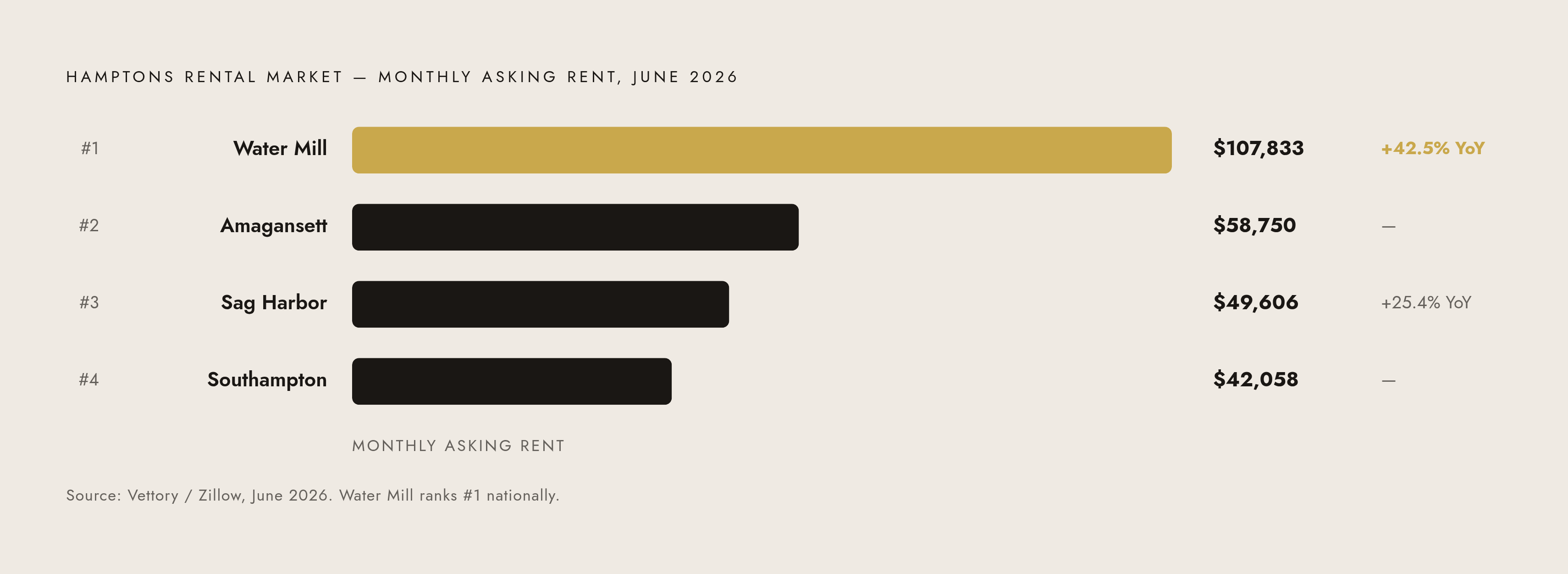 Diagram: Hamptons Rental Prices by Zone: A $65,000 Monthly Gap. Visualizes: Show the four top-ranked Hamptons ZIP codes by typical monthly asking rent (June 2026, Vettory/Zillow data) as a ranked horizontal bar or stepped list: Water Mill #1…