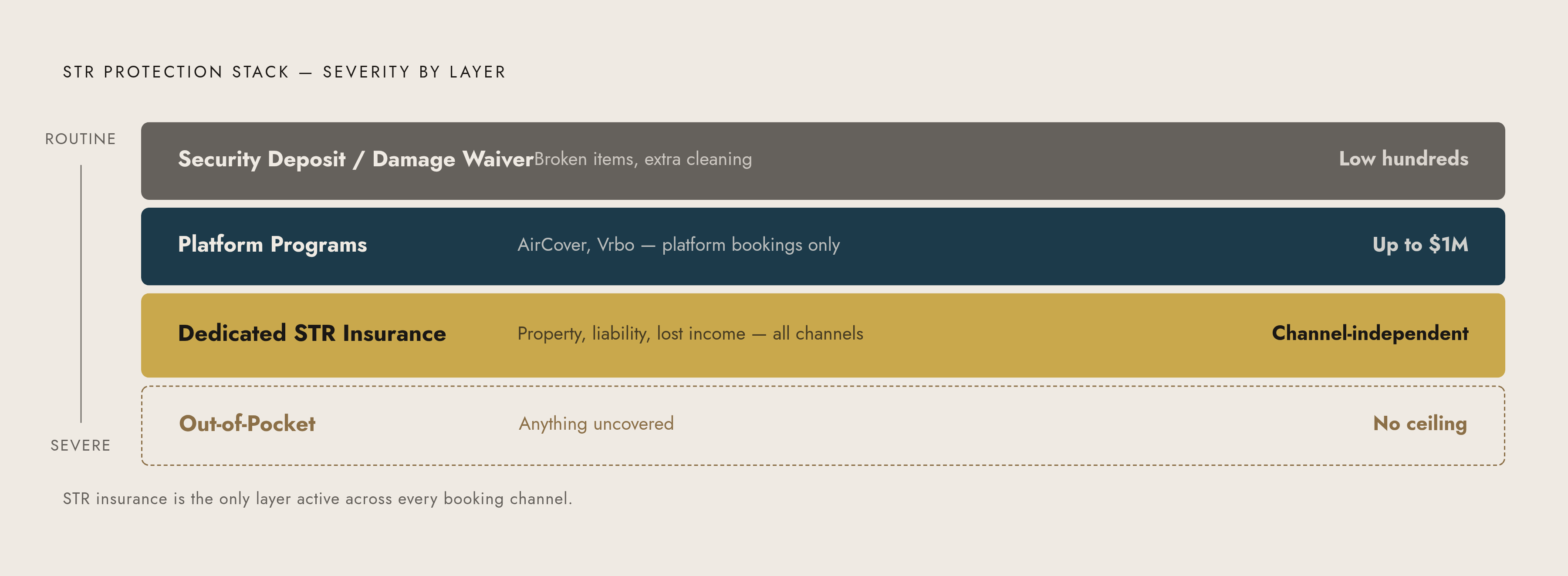 Diagram: The Four Layers of Vacation Rental Protection. Visualizes: Show four stacked protection layers ordered by severity of loss they handle, from front-line to foundation: (1) Security Deposit / Damage Waiver — routine incidents, small stuff…