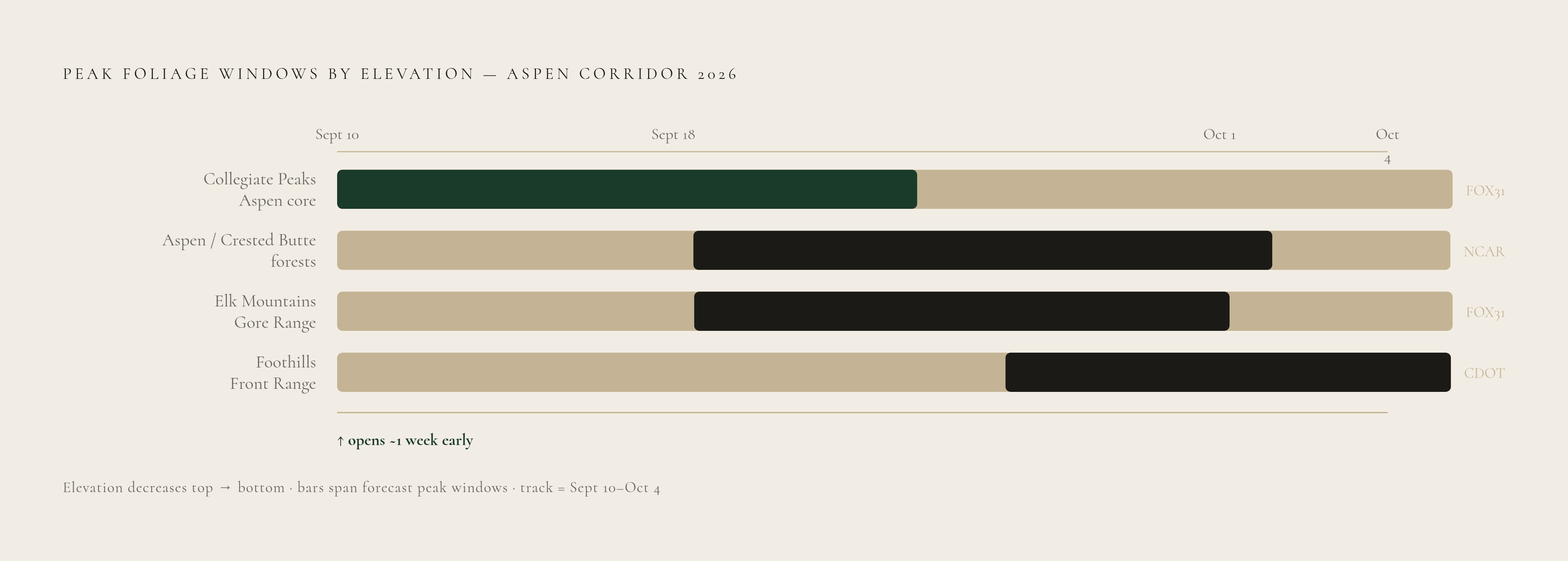 Diagram: 2026 Aspen Foliage Peak by Elevation Zone. Visualizes: Show how peak foliage timing shifts across elevation zones in the Aspen corridor in 2026, using the specific forecast windows from named sources.
