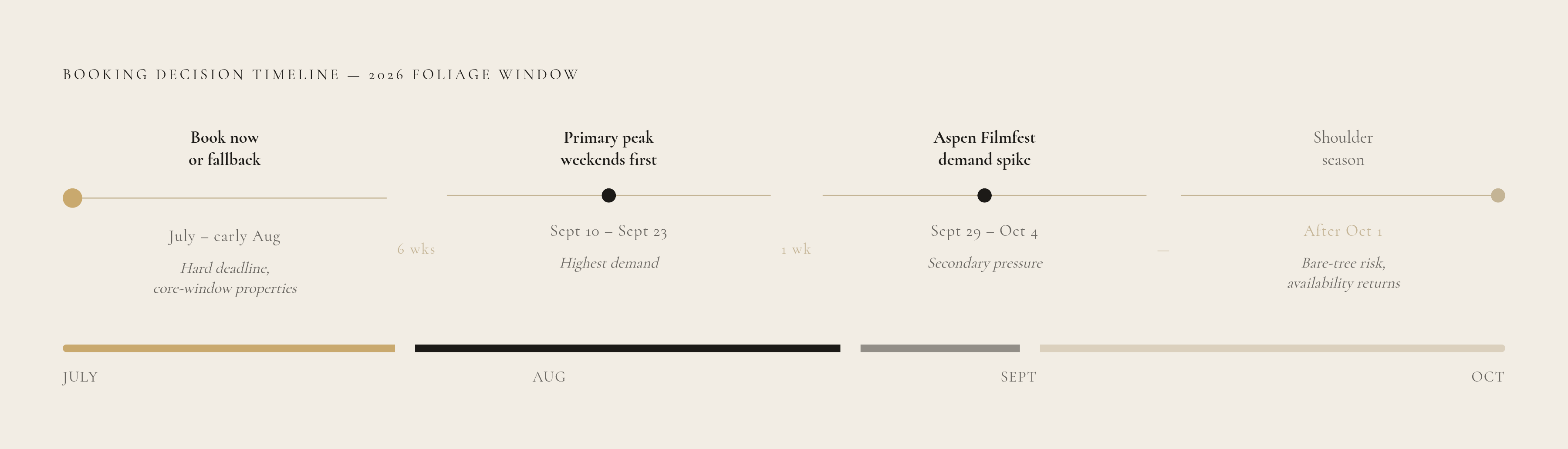 Diagram: Aspen's Foliage Booking Countdown. Visualizes: Show the booking decision timeline for the 2026 core foliage window as a linear sequence of deadlines and phases.