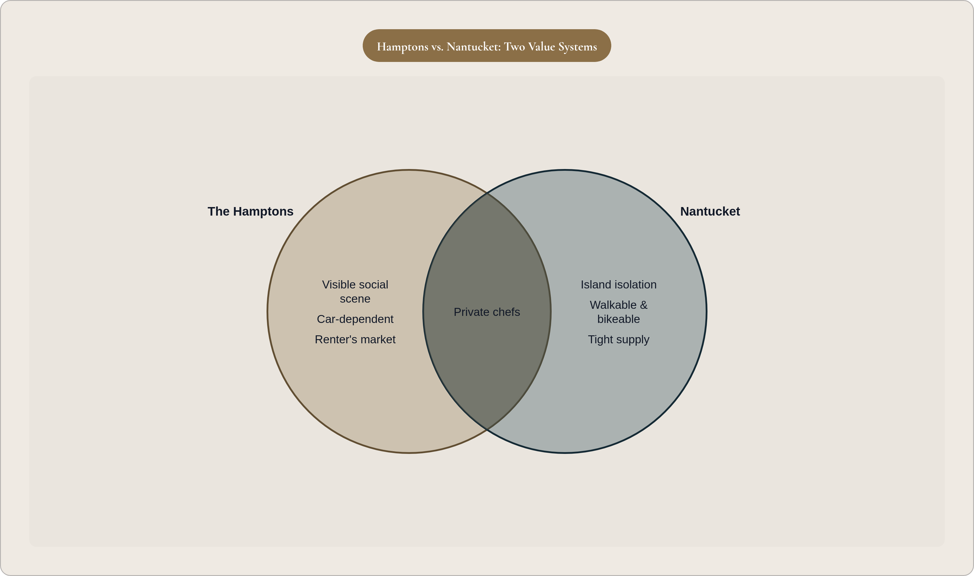 Venn diagram: Hamptons vs. Nantucket: Two Value Systems. Compares The Hamptons and Nantucket; overlap: Shared Features.