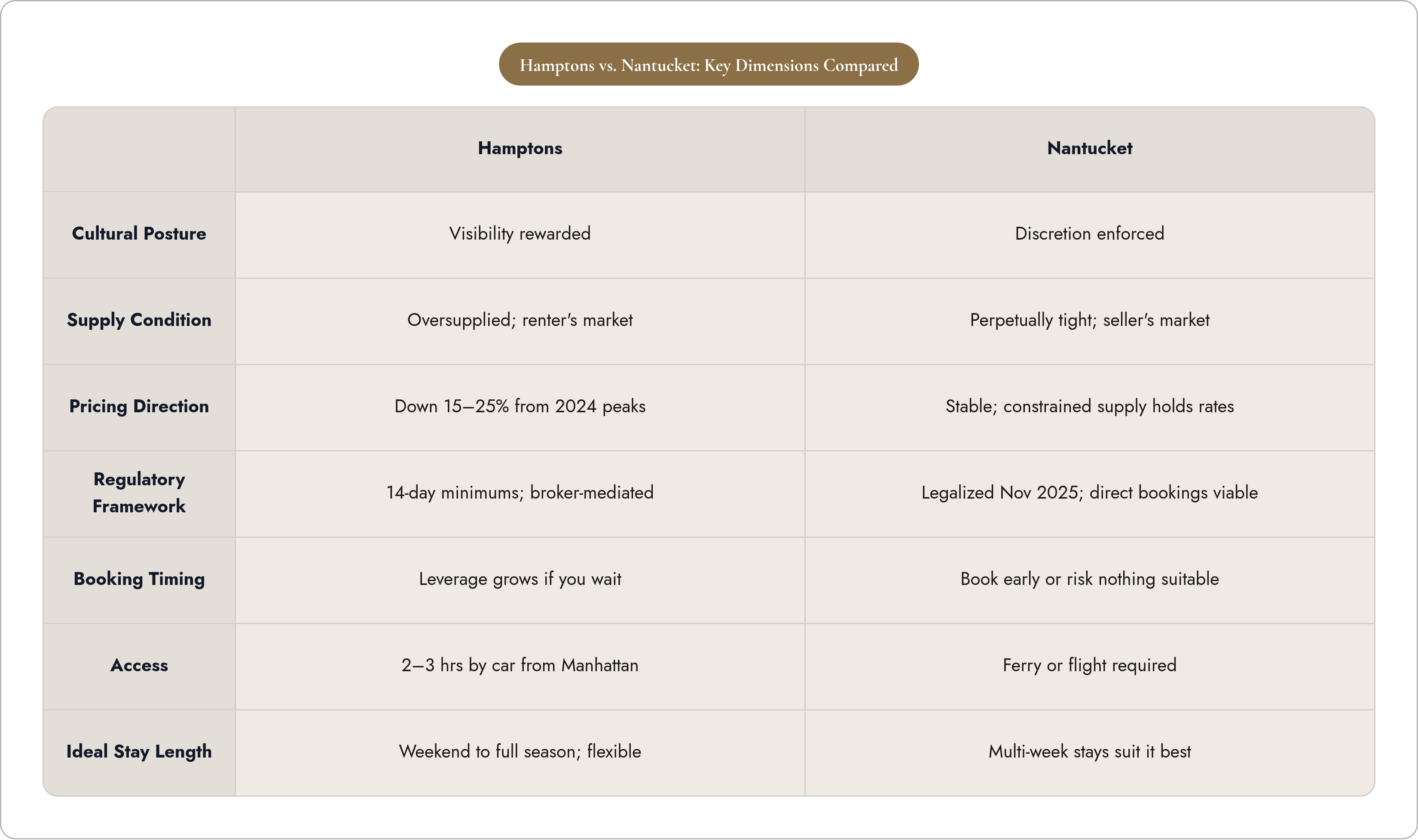 Table: Hamptons vs. Nantucket: Key Dimensions Compared. Compares Cultural Posture, Supply Condition, Pricing Direction, Regulatory Framework, and 3 more by Hamptons and Nantucket.