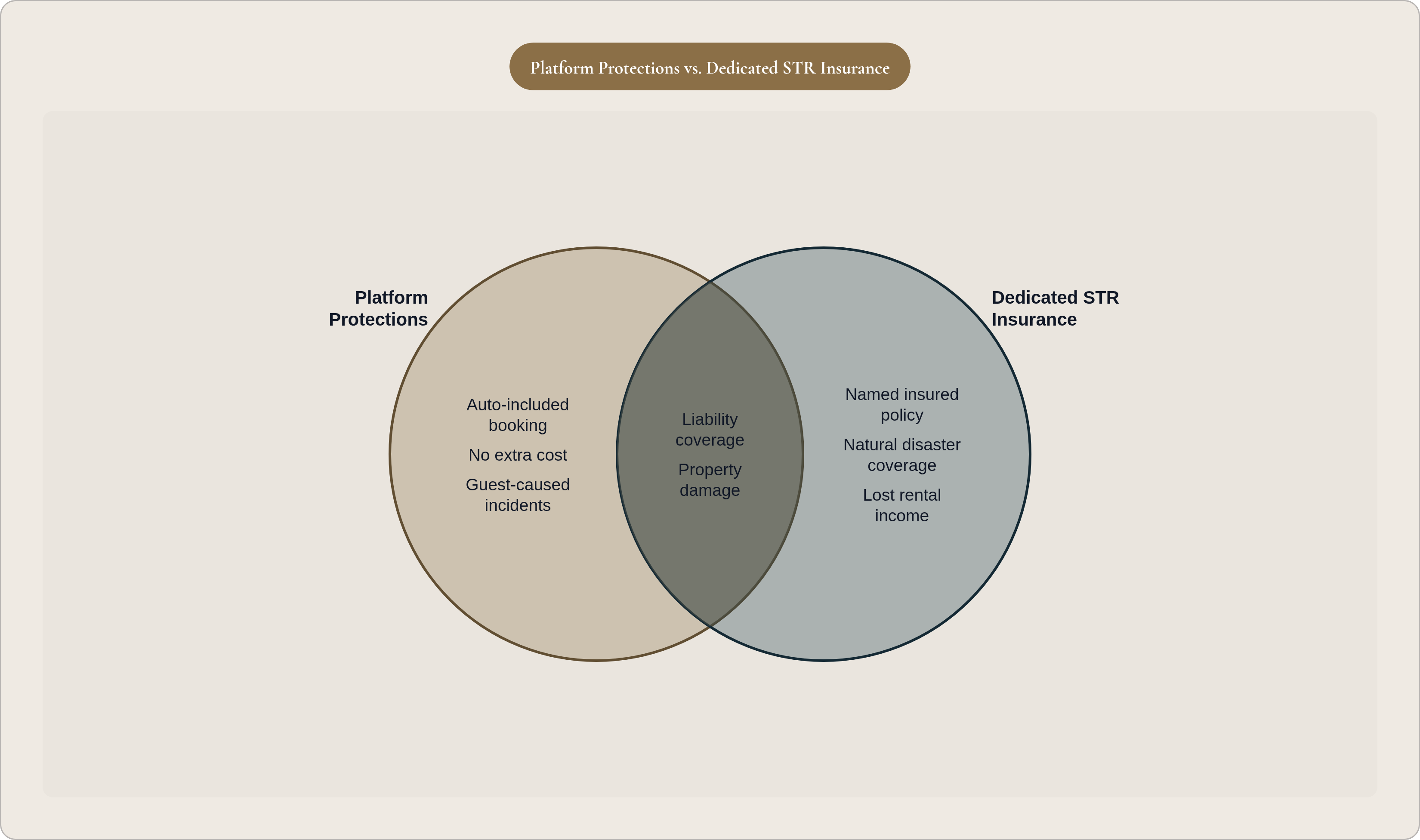 Venn diagram: Platform Protections vs. Dedicated STR Insurance. Compares Platform Protections and Dedicated STR Insurance; overlap: Shared Coverage.