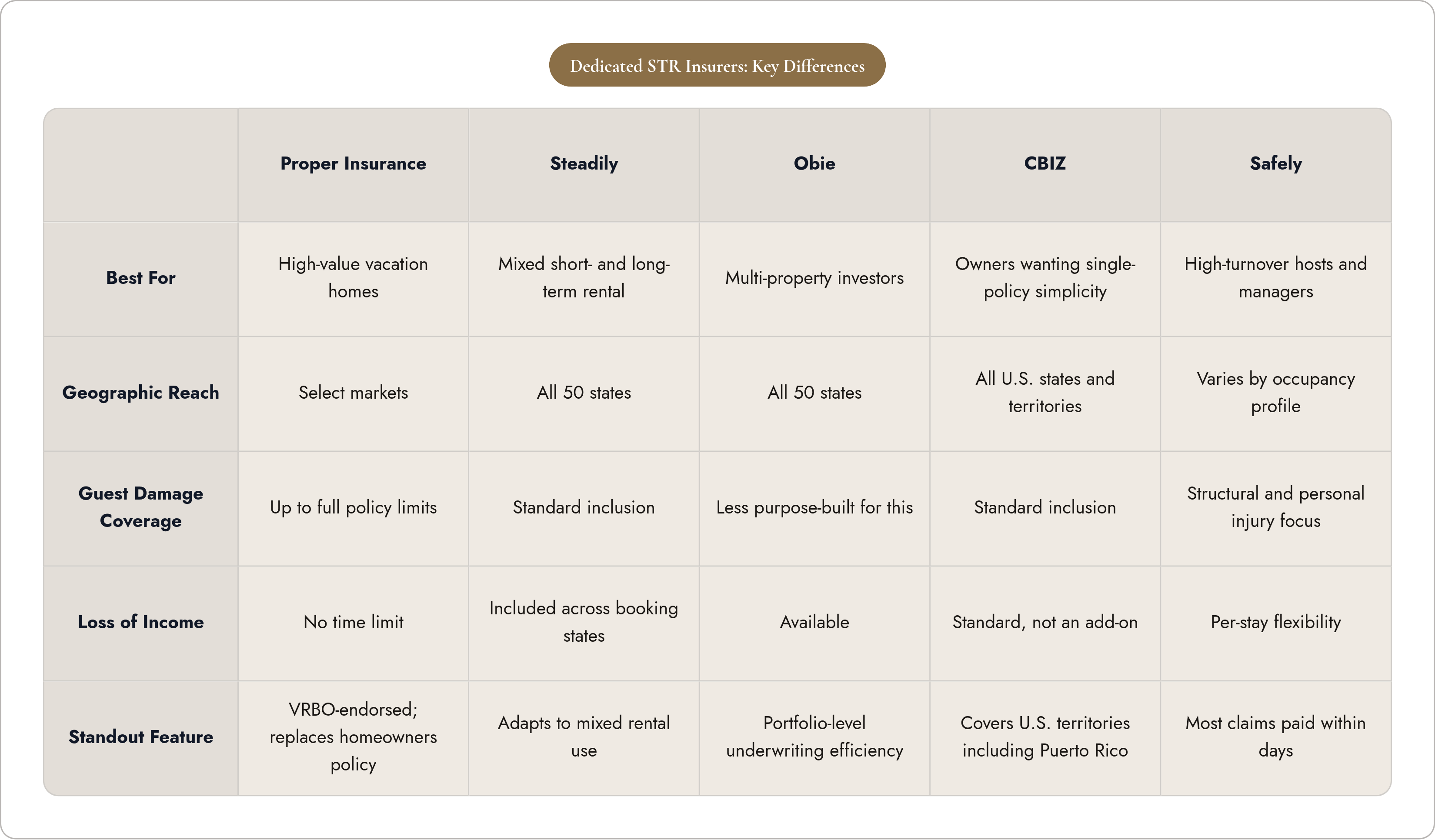 Table: Dedicated STR Insurers: Key Differences. Compares Best For, Geographic Reach, Guest Damage Coverage, Loss of Income, and 1 more by Proper Insurance, Steadily, Obie, CBIZ, and 1 more.
