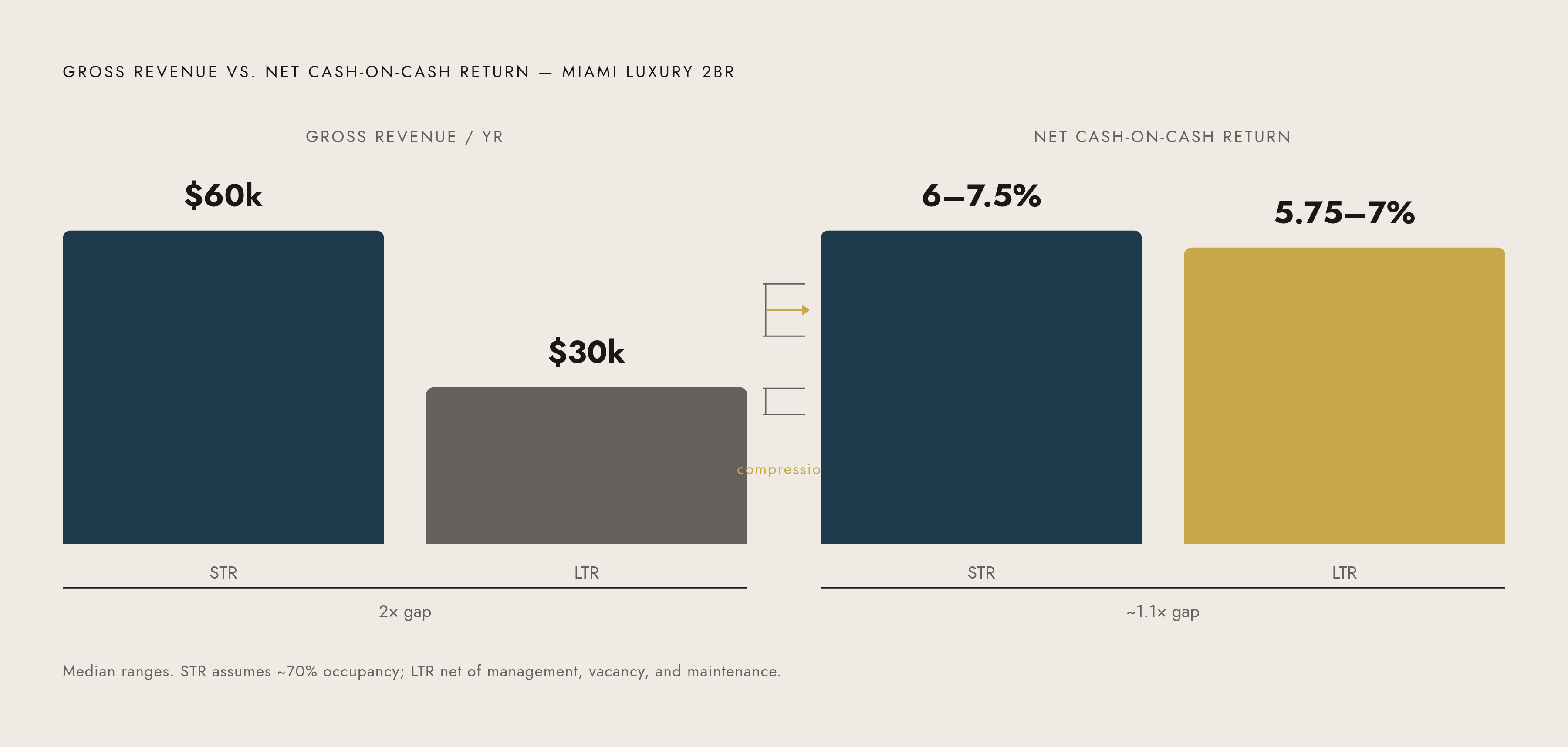 Diagram: STR vs. LTR: Where Gross Revenue and Net Return Actually Land. Visualizes: Show the contrast between gross revenue and net cash-on-cash return for STR and LTR on a luxury two-bedroom Miami condo.