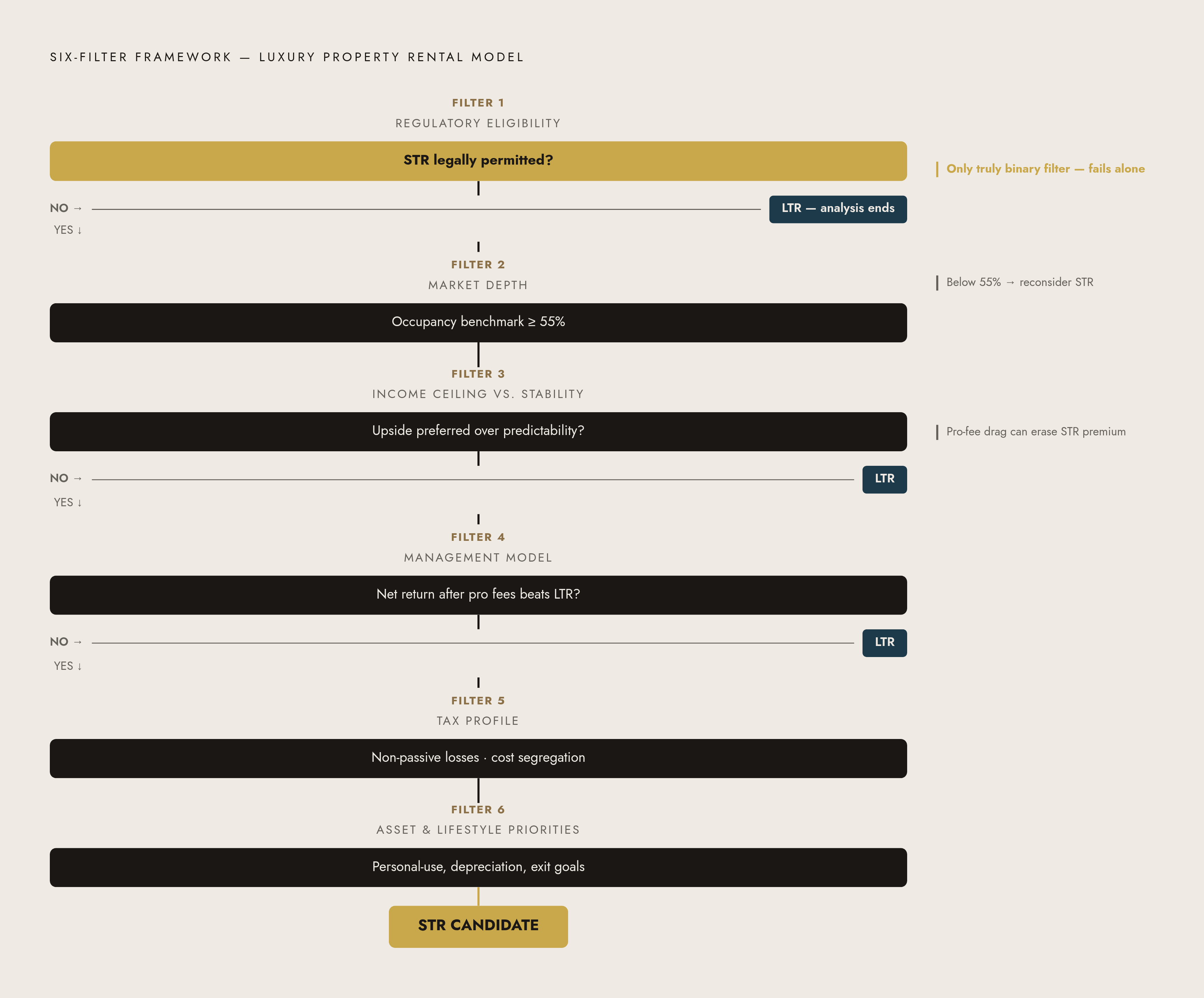 Diagram: The Six-Filter Decision Sequence for Luxury STR vs. LTR. Visualizes: Illustrate the sequential six-filter framework the article lays out for matching a luxury property to the right rental model.