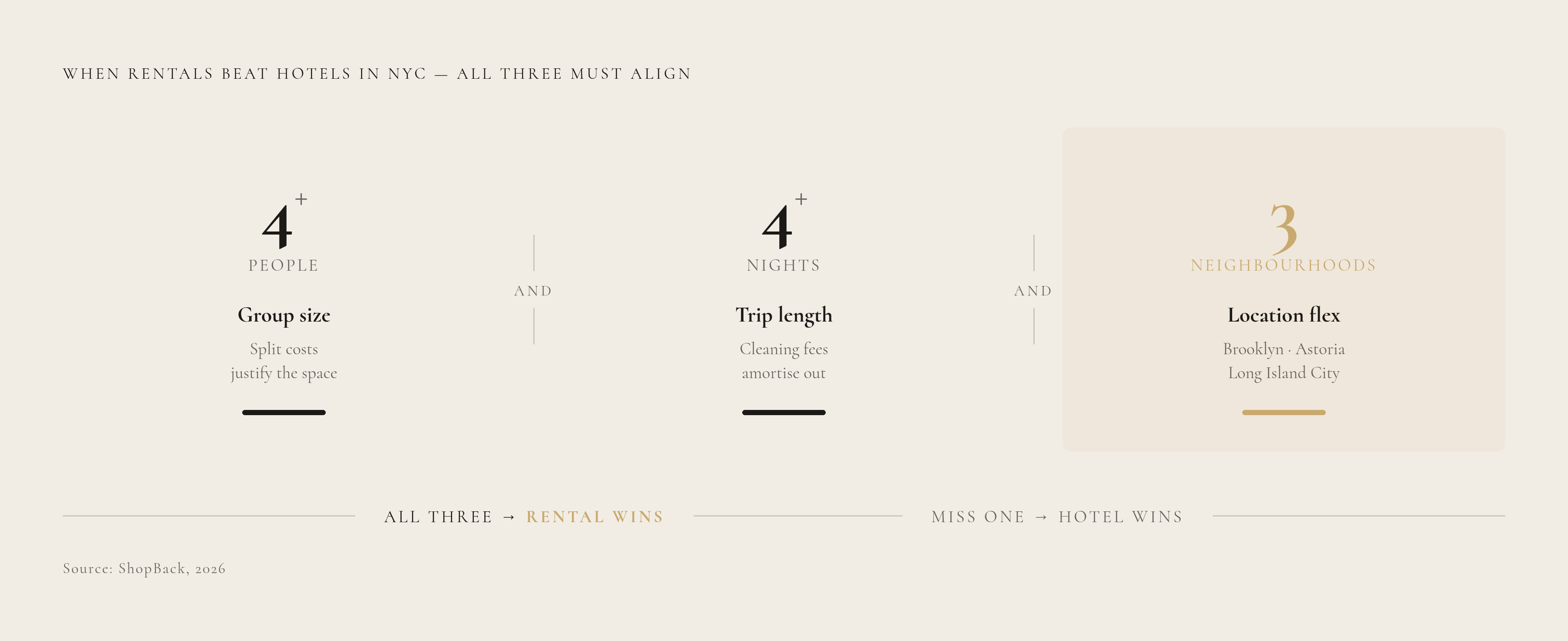 Diagram: When Rentals Beat Hotels: NYC's Three-Part Break-Even Rule. Visualizes: Visualize the three conditions that must simultaneously be true for a rental to beat a hotel in NYC, based on ShopBack's 2026 analysis: (1) group size of 4 or more…