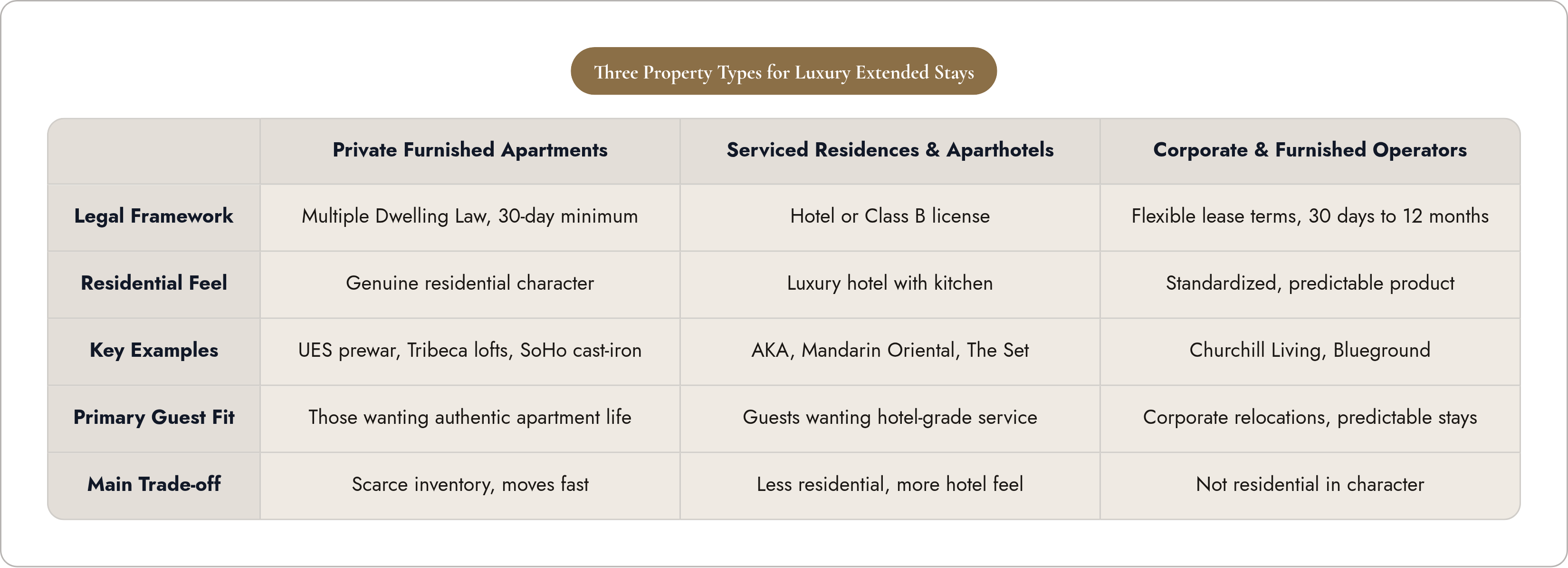 Table: Three Property Types for Luxury Extended Stays. Compares Legal Framework, Residential Feel, Key Examples, Primary Guest Fit, and 1 more by Private Furnished Apartments, Serviced Residences & Aparthotels and Corporate & Furnished Operators.