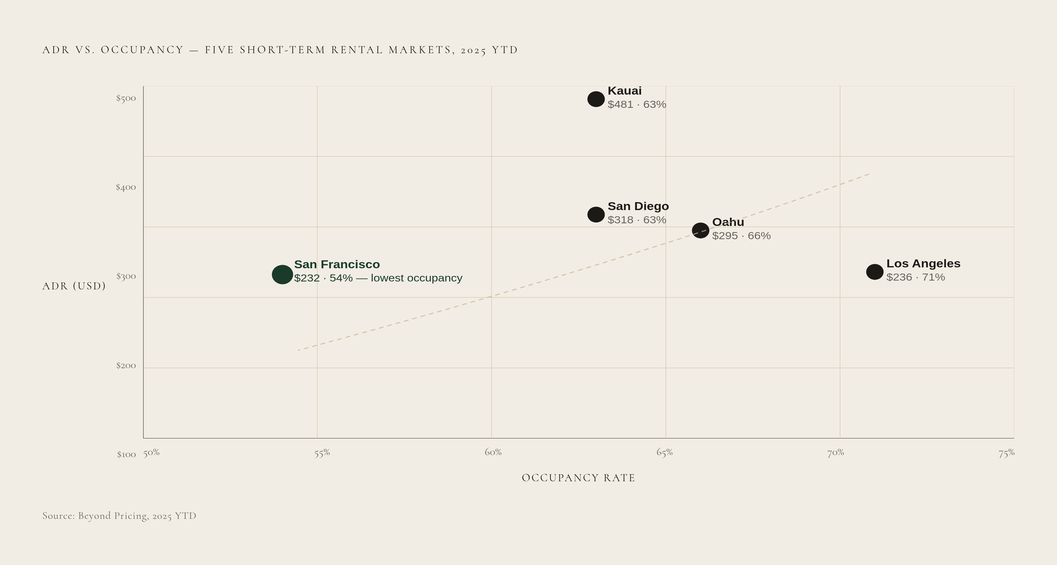 Diagram: High-Price Markets: ADR vs. Occupancy Trade-Off. Visualizes: Show the tension between average daily rate and occupancy across five major short-term rental markets, using Beyond Pricing's 2025 year-to-date data: Kauai ($481 ADR, 63%…