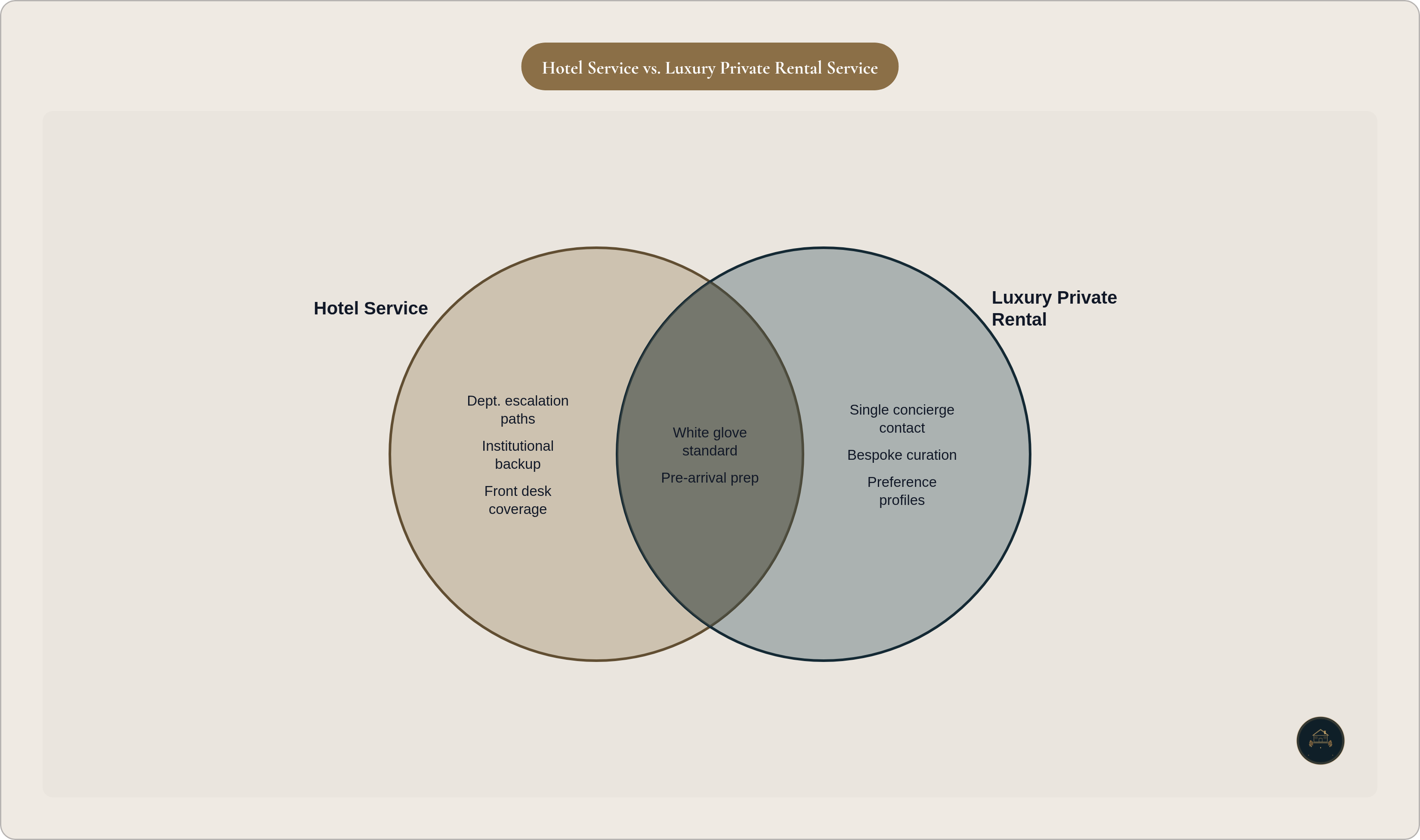 Venn diagram: Hotel Service vs. Luxury Private Rental Service. Compares Hotel Service and Luxury Private Rental; overlap: Shared Standards.