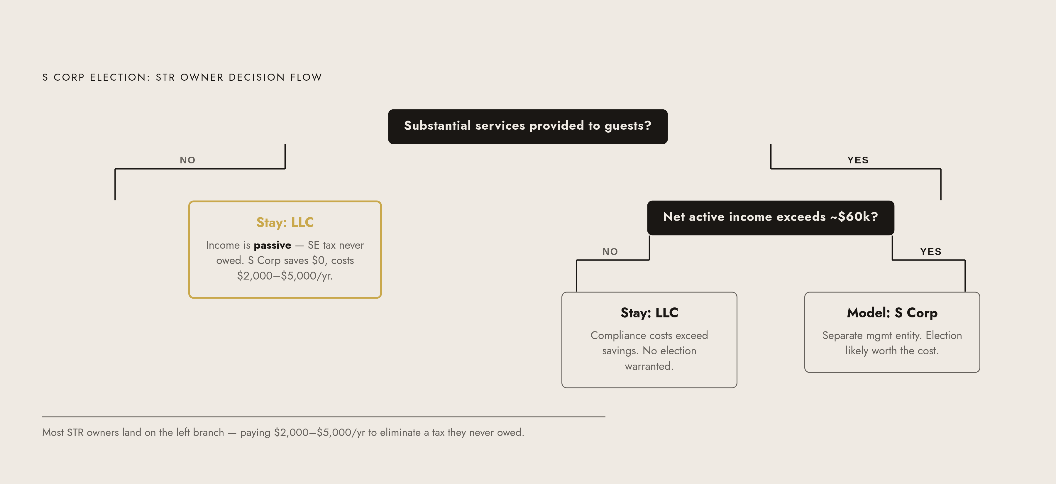 Diagram: When the S Corp Election Saves Money — and When It Doesn't. Visualizes: Show a two-path decision flow for STR owners hinging on two yes/no questions: (1) Do you provide substantial services to guests?