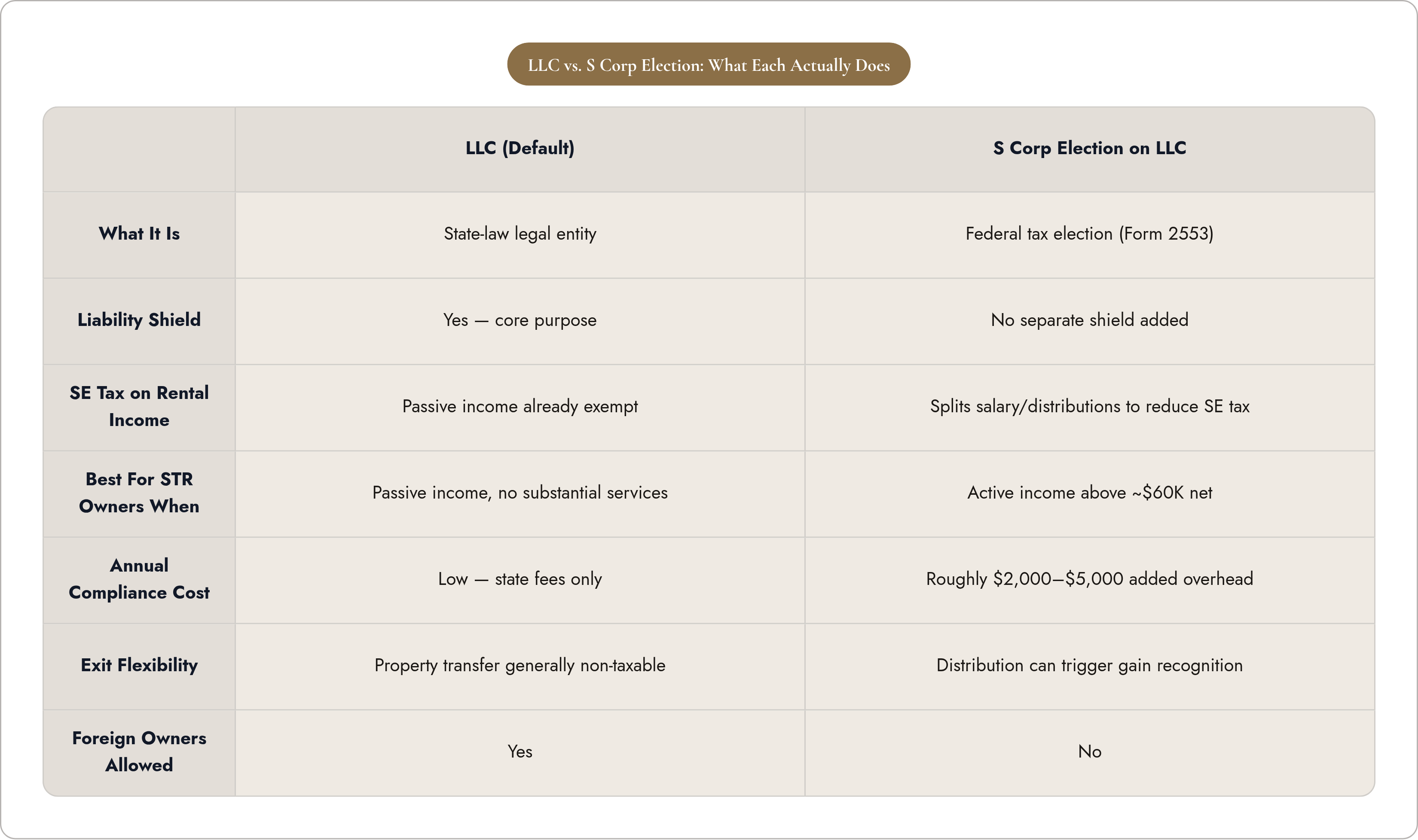 Table: LLC vs. S Corp Election: What Each Actually Does. Compares What It Is, Liability Shield, SE Tax on Rental Income, Best For STR Owners When, and 3 more by LLC (Default) and S Corp Election on LLC.