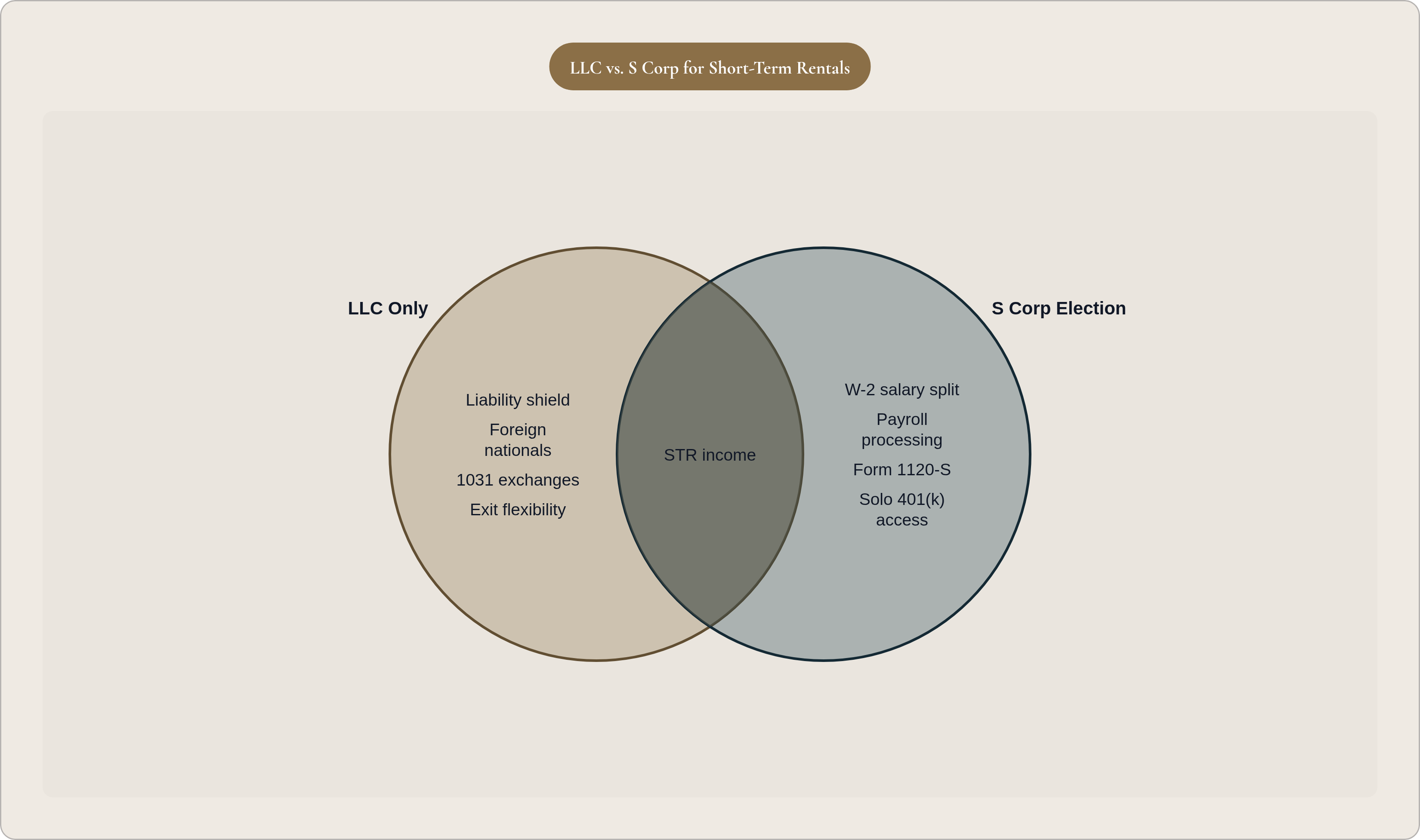 Venn diagram: LLC vs. S Corp for Short-Term Rentals. Compares LLC Only and S Corp Election; overlap: Shared Features.