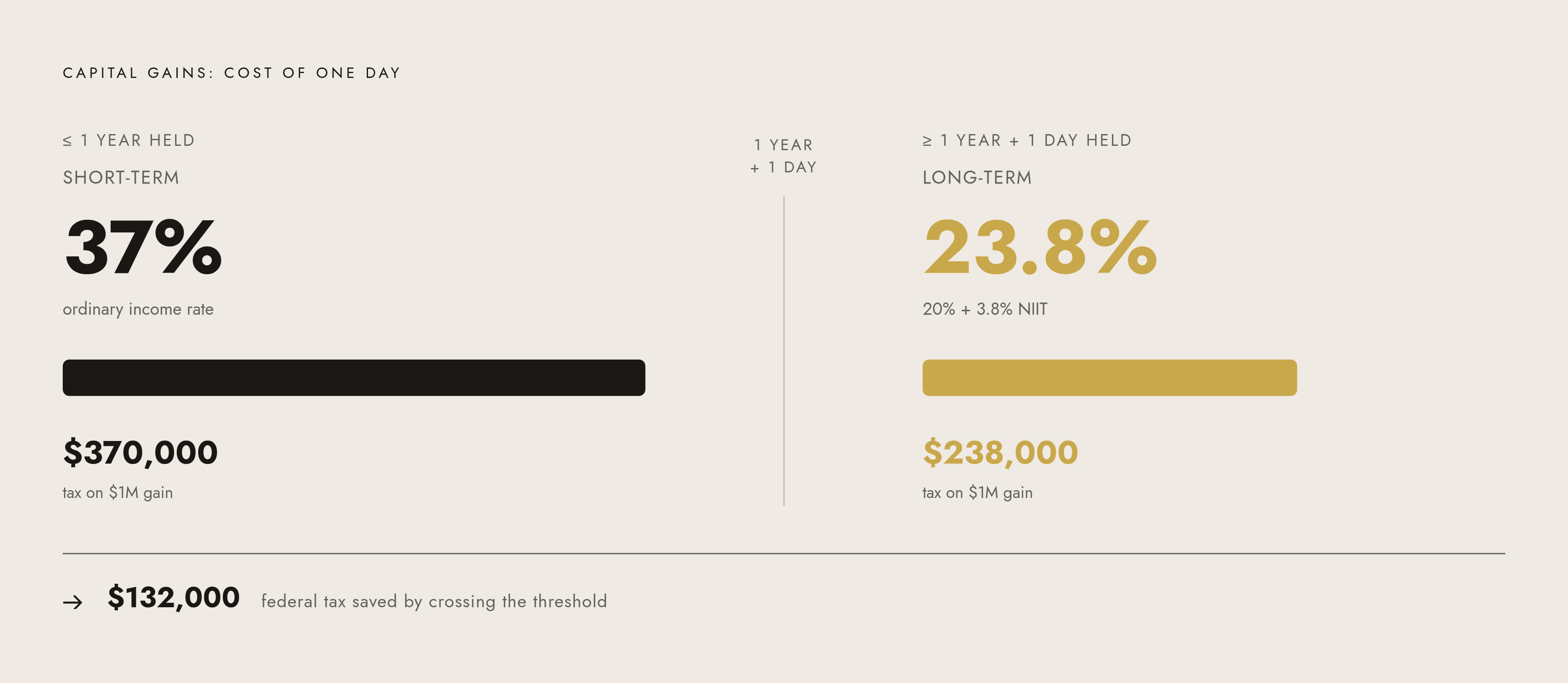 Diagram: The $130,000 Cost of Selling One Day Too Early. Visualizes: Show the contrast between short-term and long-term capital gains treatment on a $1 million investment property gain.