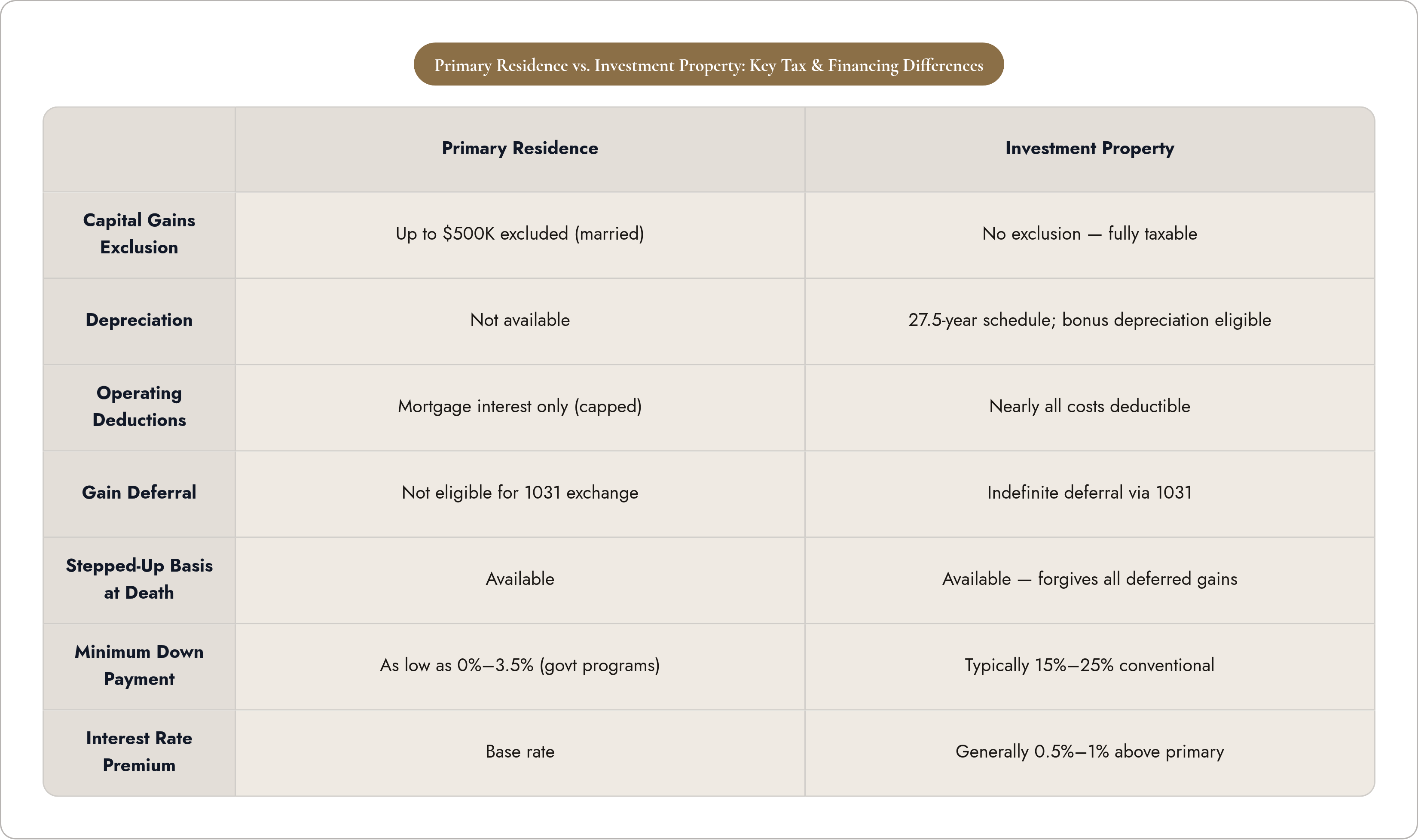 Table: Primary Residence vs. Investment Property: Key Tax & Financing Differences. Compares Capital Gains Exclusion, Depreciation, Operating Deductions, Gain Deferral, and 3 more by Primary Residence and Investment Property.