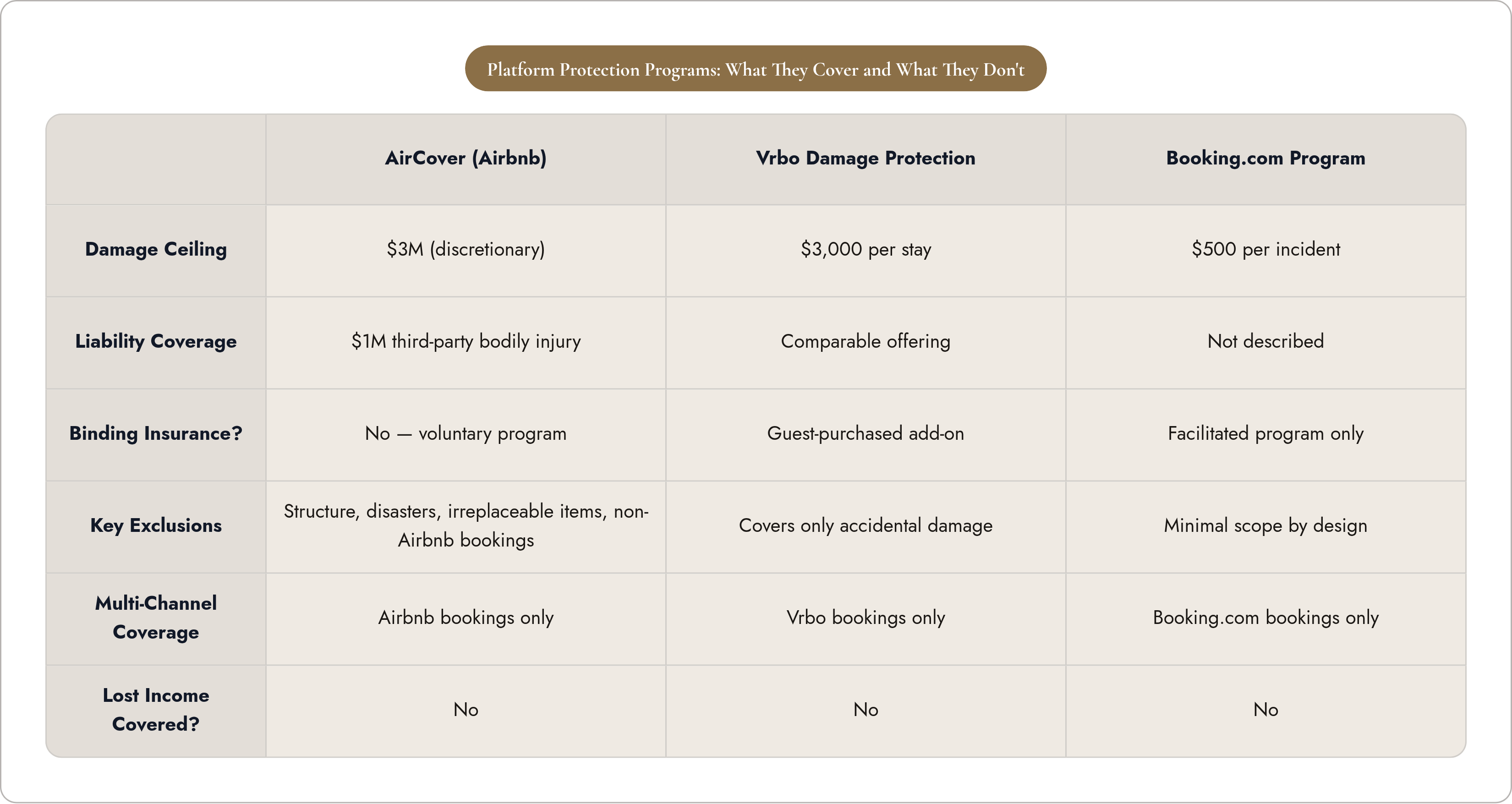 Table: Platform Protection Programs: What They Cover and What They Don't. Compares Damage Ceiling, Liability Coverage, Binding Insurance?, Key Exclusions, and 2 more by AirCover (Airbnb), Vrbo Damage Protection and Booking.com Program.