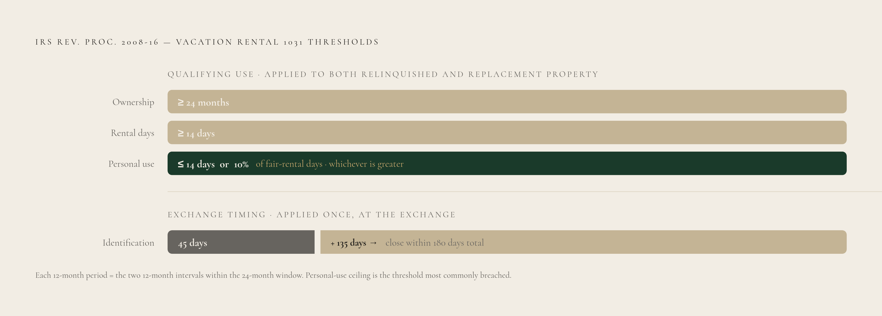 Diagram: The Safe Harbor in Numbers: Four Thresholds to Meet. Visualizes: Show the four quantitative thresholds of IRS Revenue Procedure 2008-16 that a vacation rental must satisfy on both the relinquished and replacement property sides of a 1031…