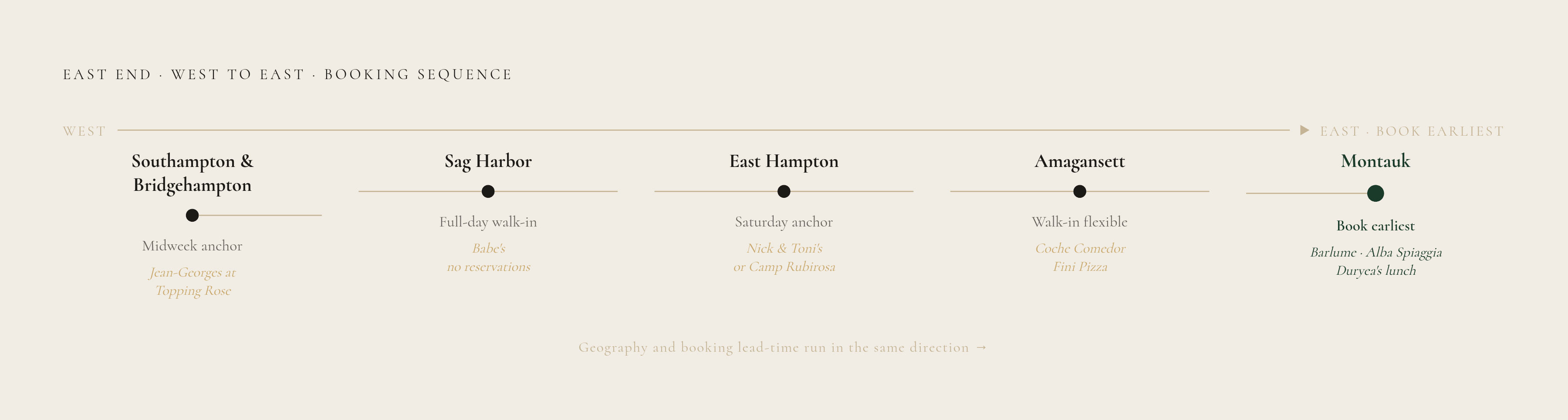 Diagram: A Rental Week, Village by Village. Visualizes: Show the East End's six villages arranged as a west-to-east sequence — Southampton, Bridgehampton, Sag Harbor, East Hampton, Amagansett, Montauk — each paired with its single best scheduling…