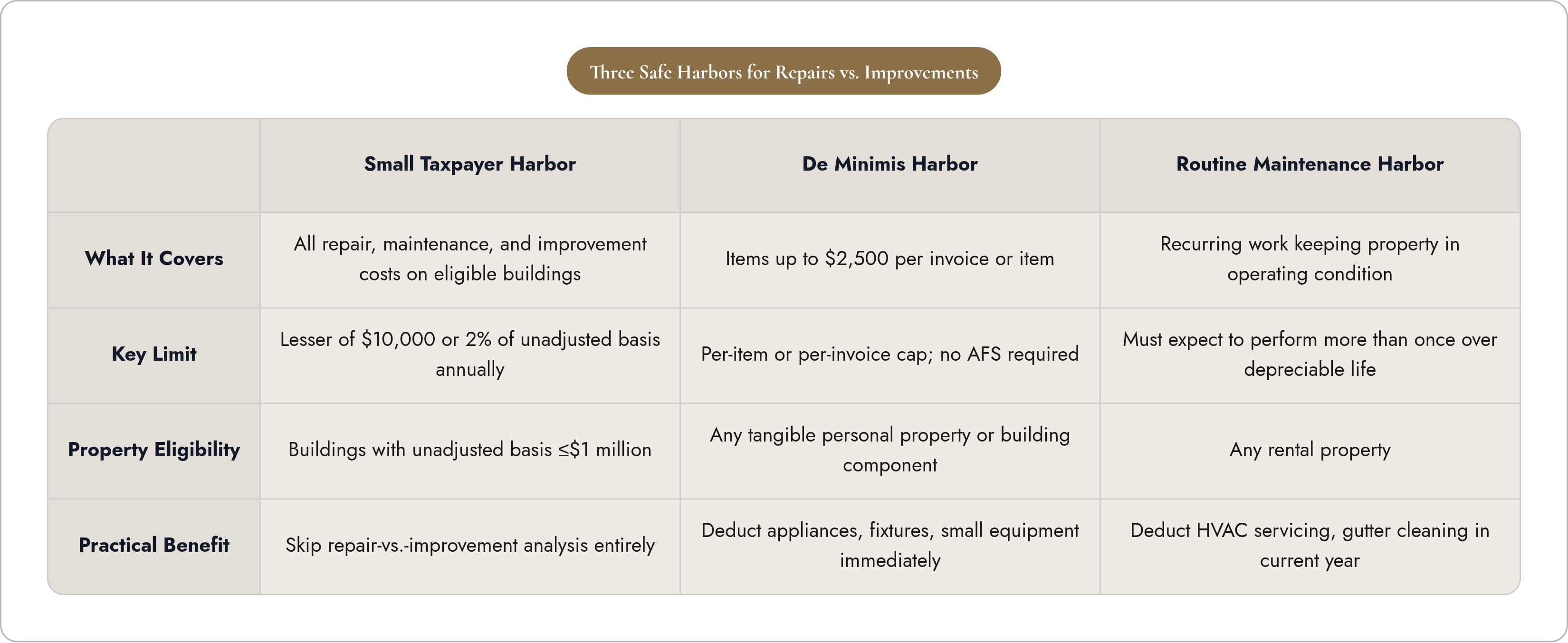 Table: Three Safe Harbors for Repairs vs. Improvements. Compares What It Covers, Key Limit, Property Eligibility and Practical Benefit by Small Taxpayer Harbor, De Minimis Harbor and Routine Maintenance Harbor.