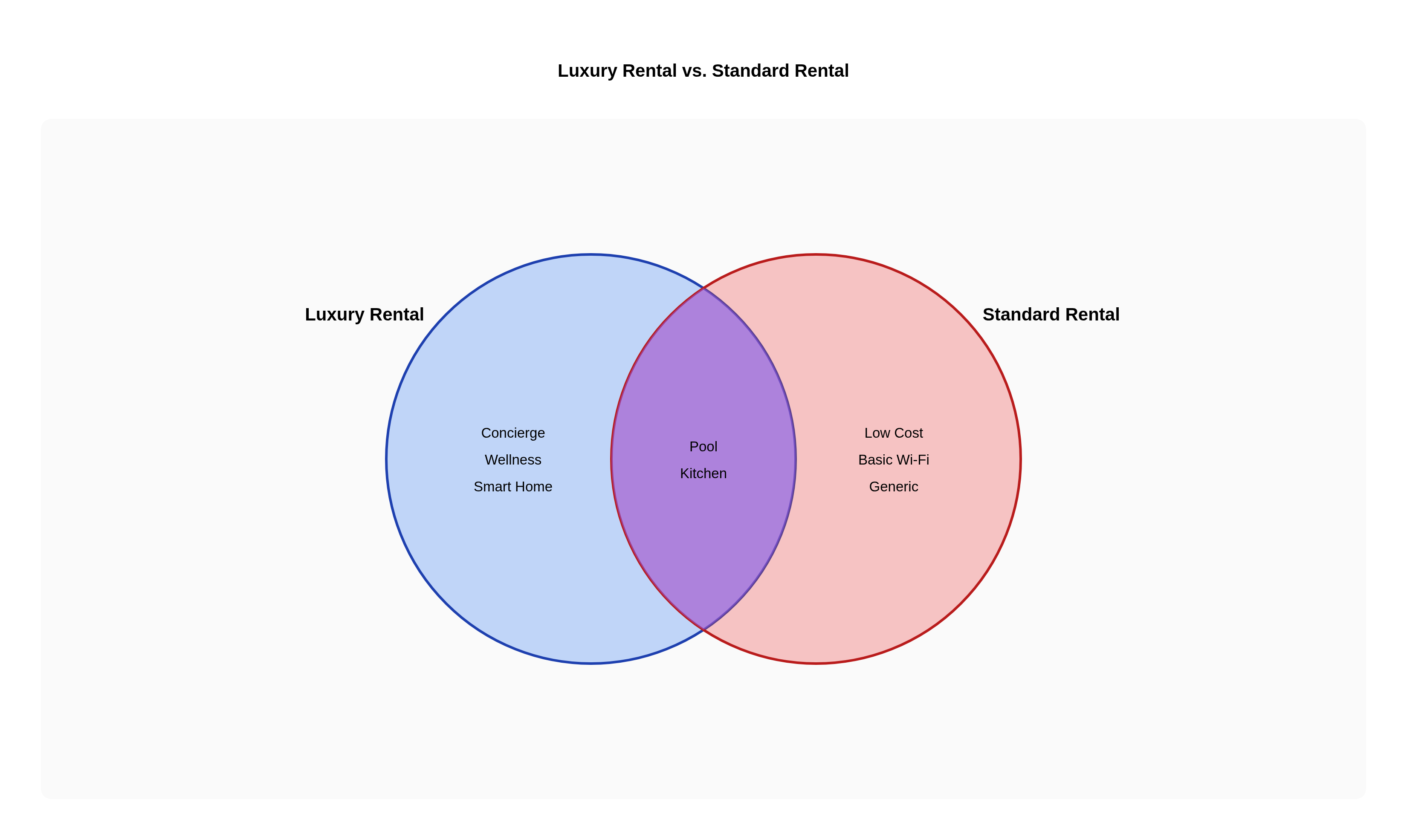 Luxury Rental vs. Standard Rental