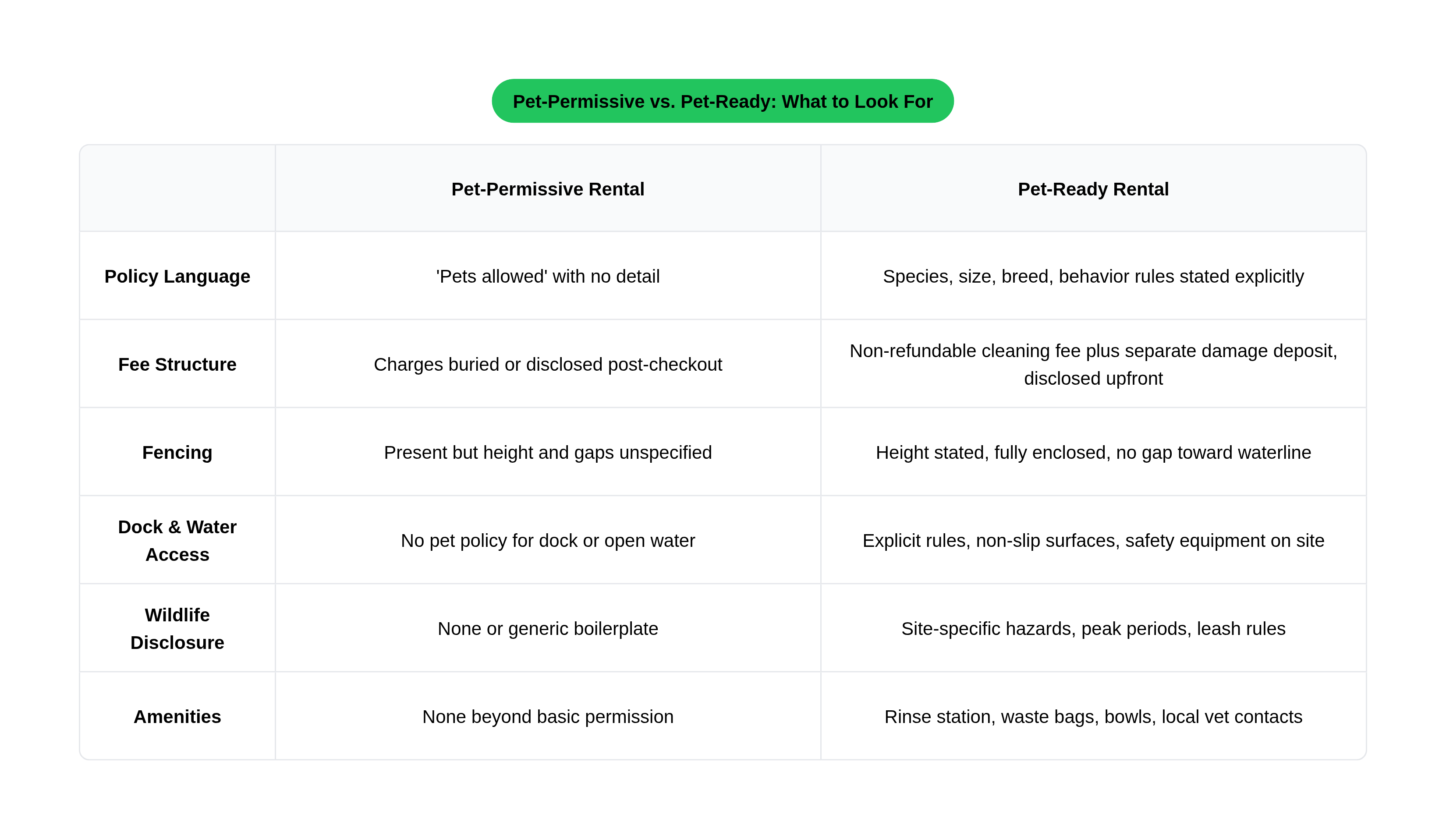 Pet-Permissive vs. Pet-Ready: What to Look For