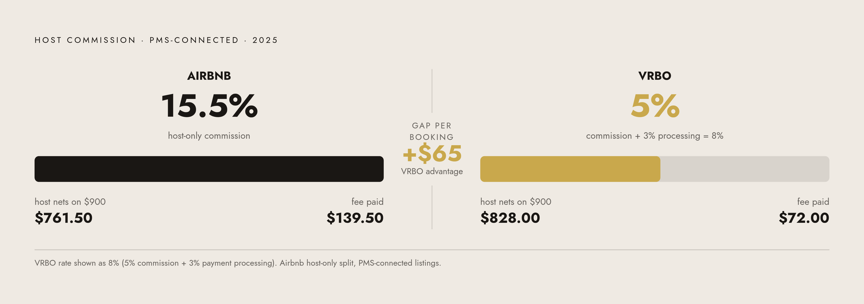Diagram: What Each Platform Costs a Managed Host Per Booking. Visualizes: Show the fee structure comparison between Airbnb and VRBO for PMS-connected (professionally managed) hosts in 2025.