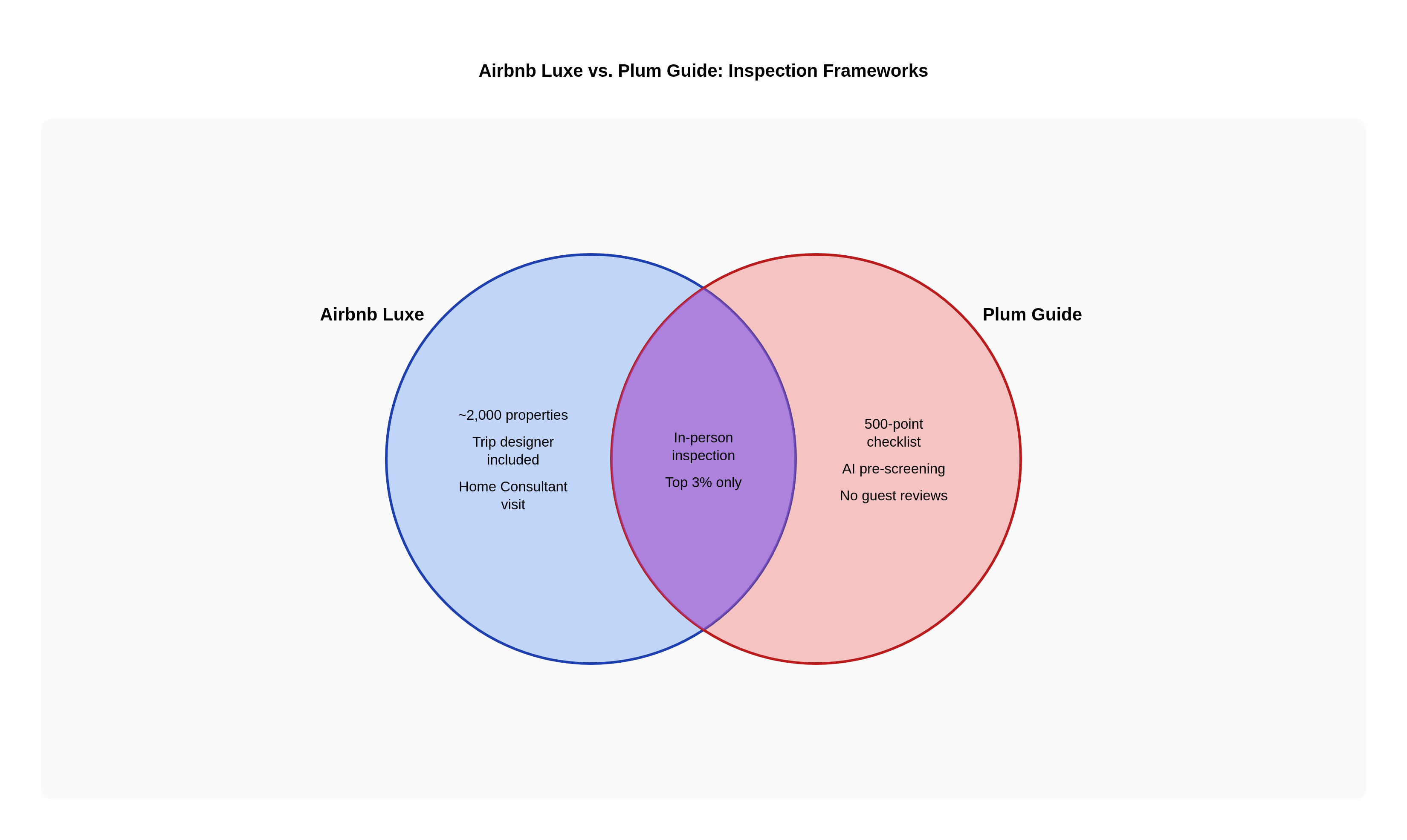 Airbnb Luxe vs. Plum Guide: Inspection Frameworks