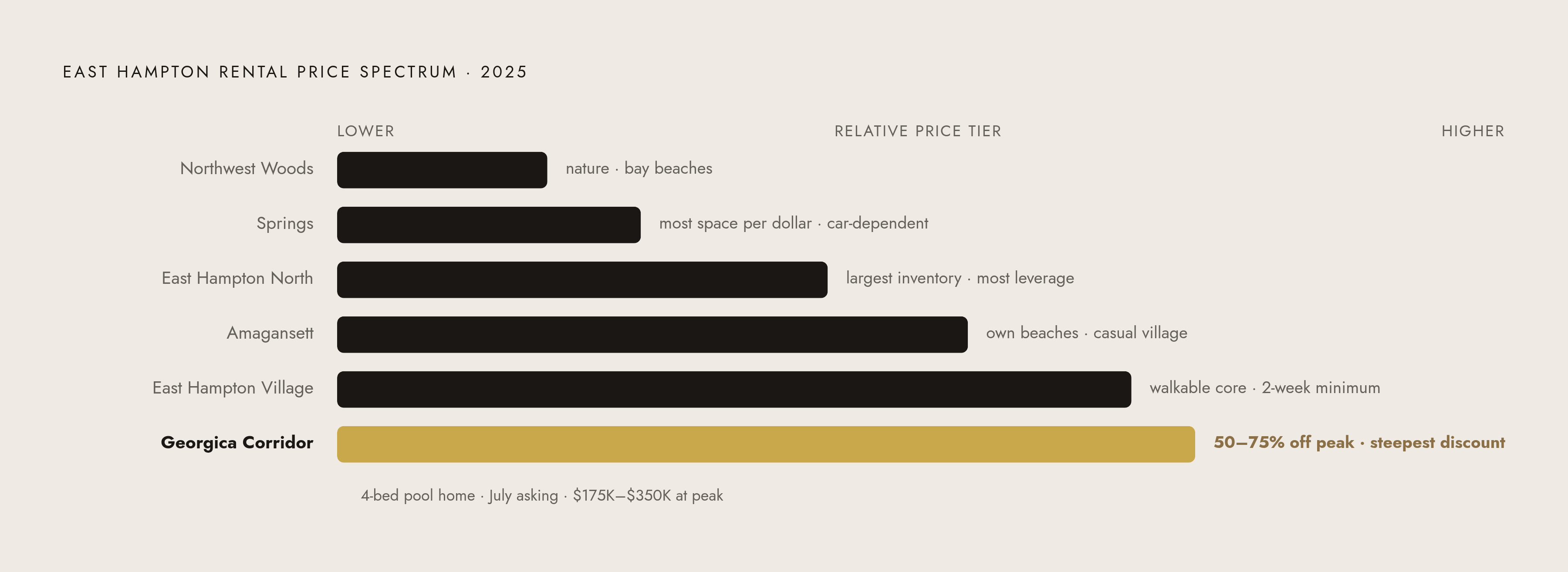 Diagram: East Hampton Neighborhoods: Space vs. Price Trade-off. Visualizes: Show a ranked spectrum of East Hampton's six rental neighborhoods arranged by relative price (low to high), each annotated with its defining trade-off.